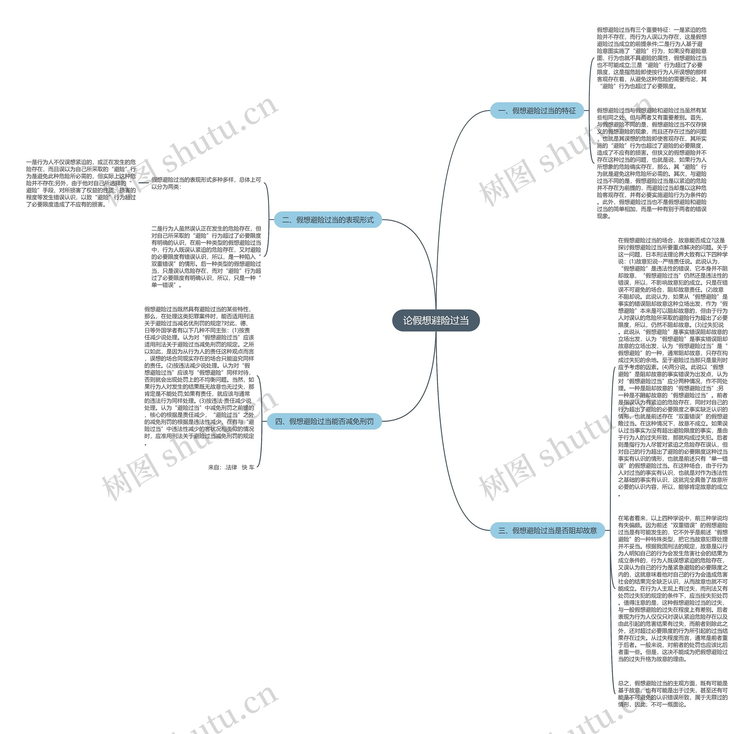 论假想避险过当思维导图