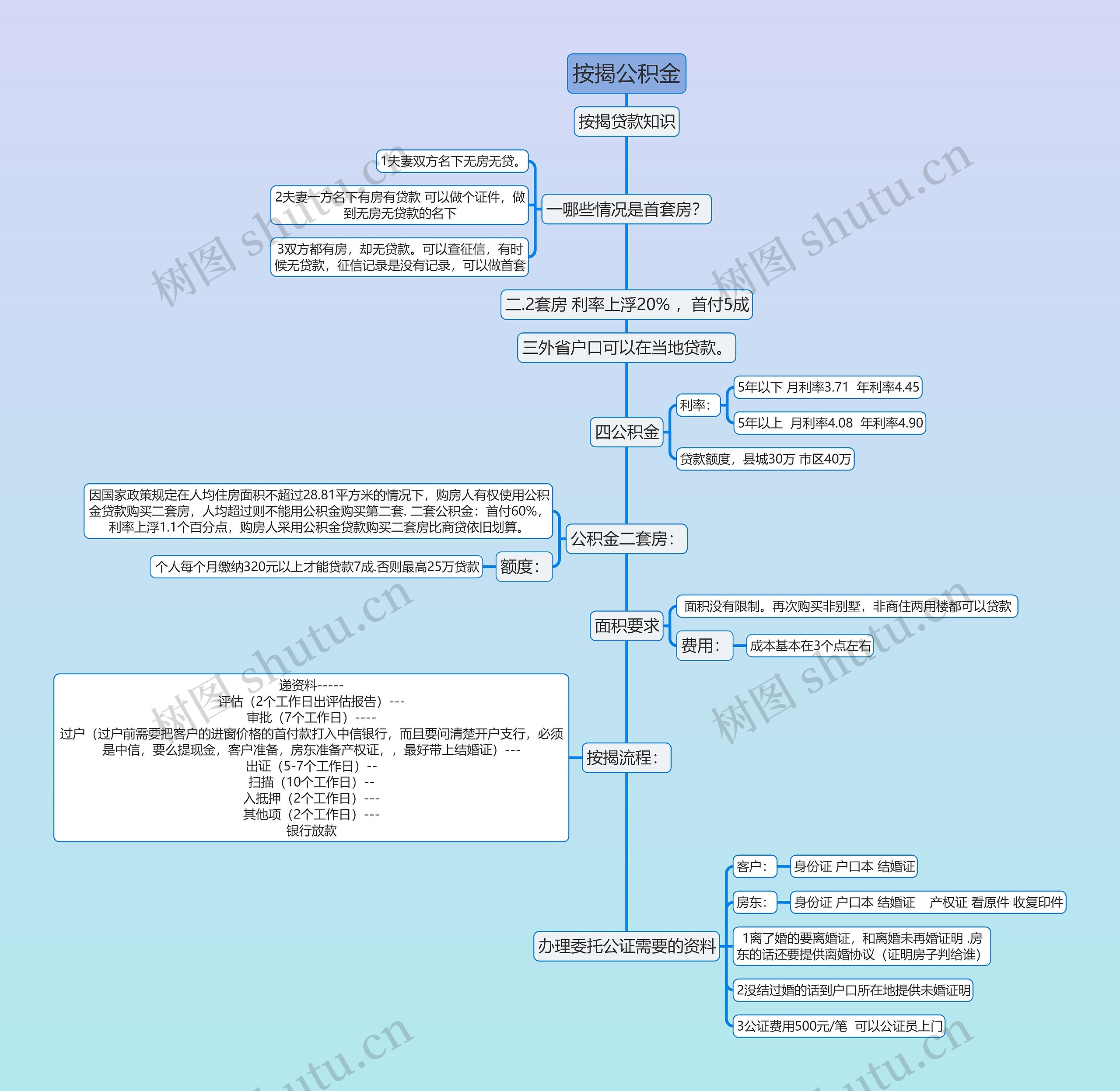 按揭公积金思维导图