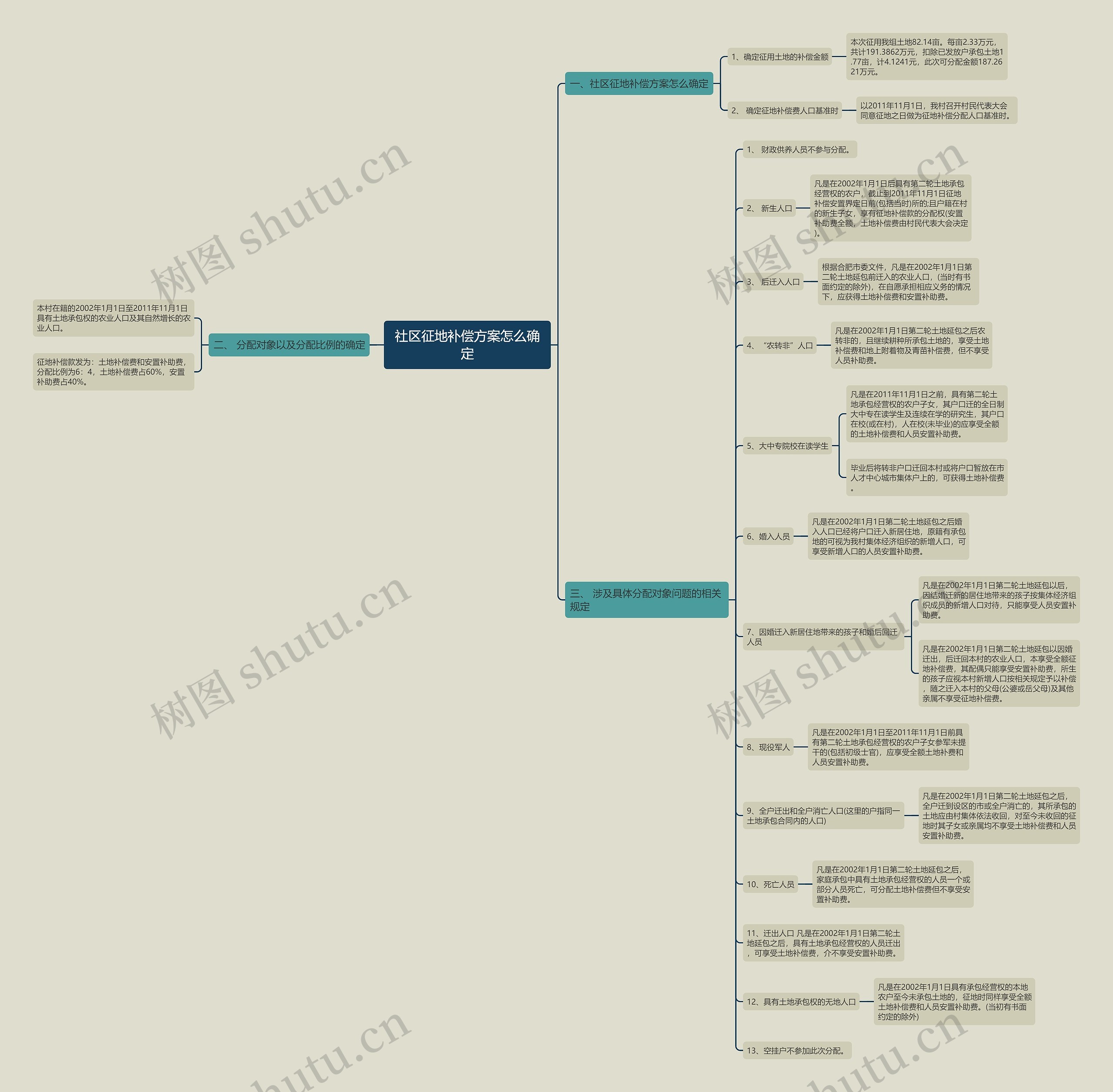 社区征地补偿方案怎么确定思维导图