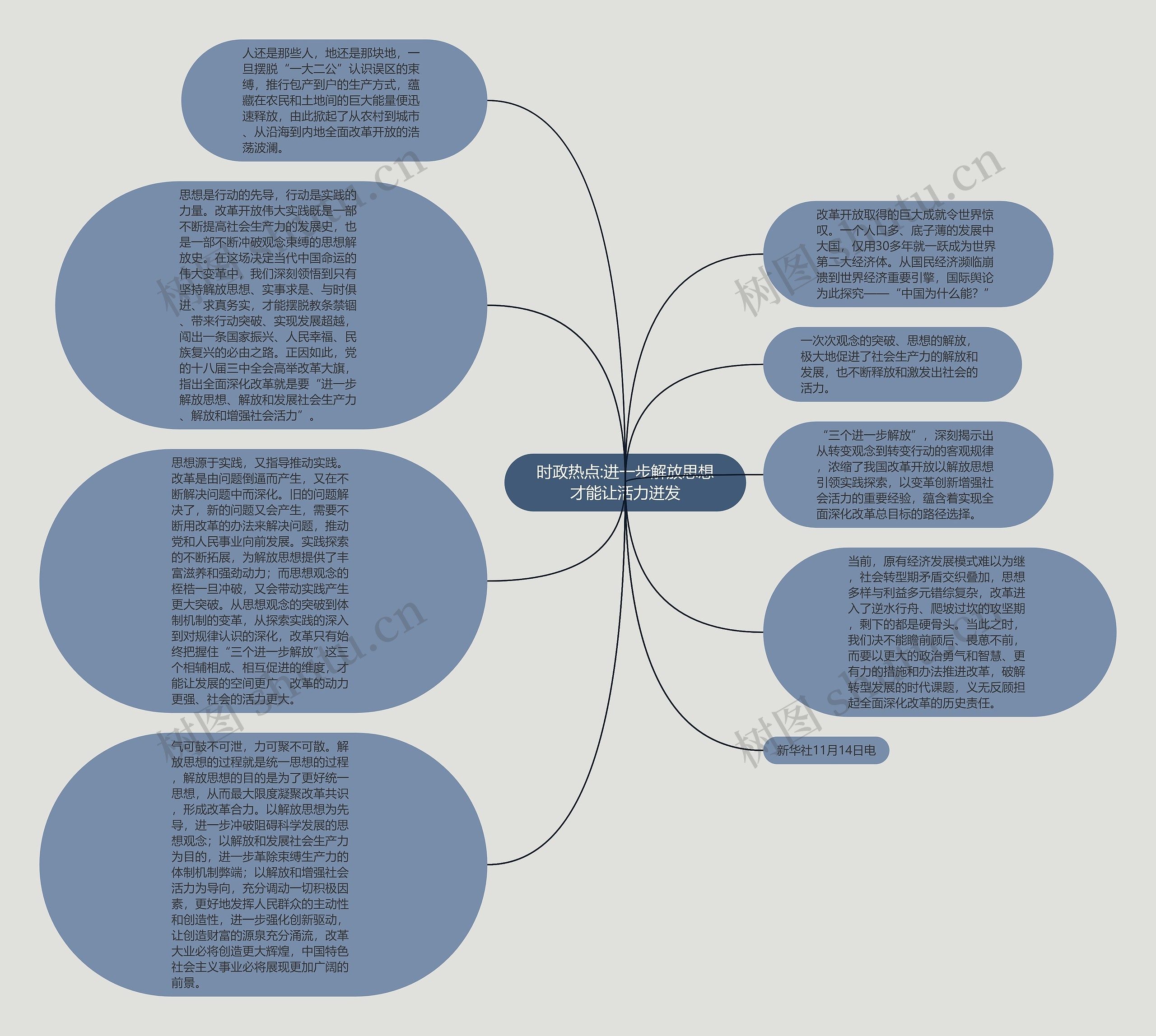 时政热点:进一步解放思想才能让活力迸发思维导图