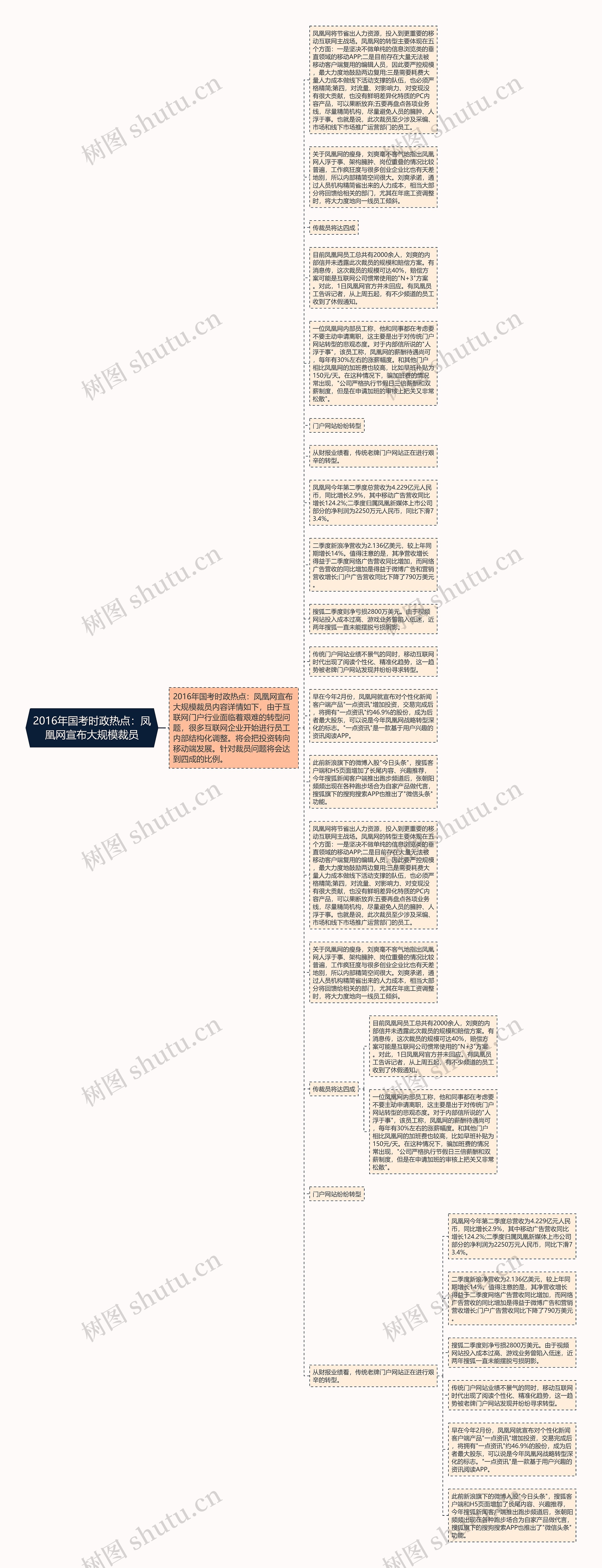 2016年国考时政热点：凤凰网宣布大规模裁员思维导图