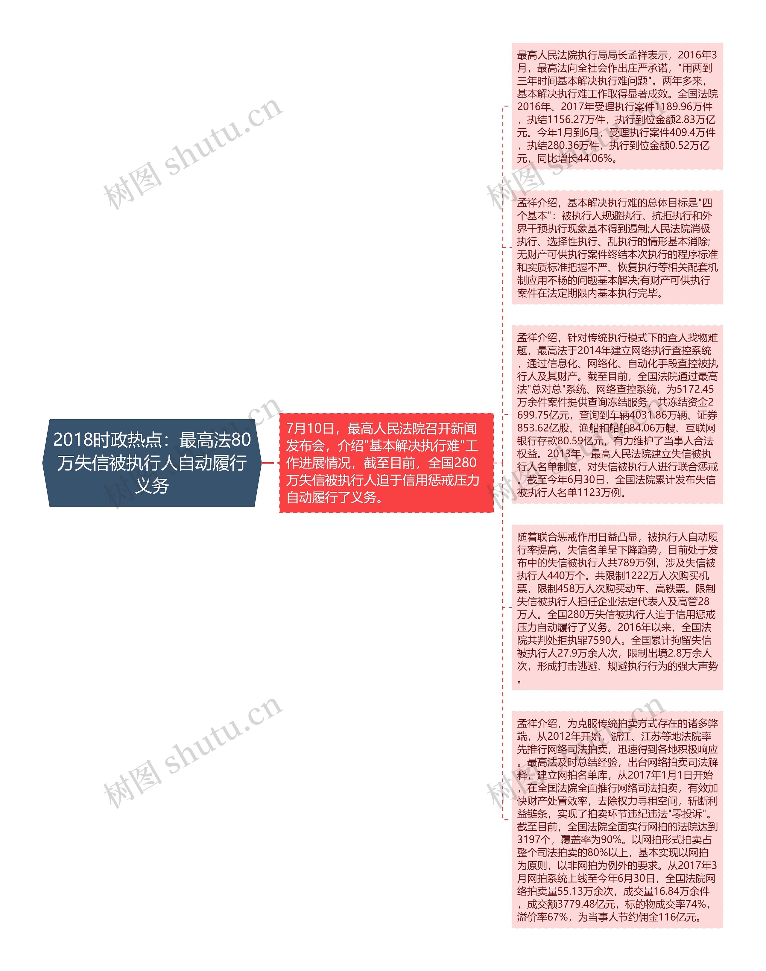 2018时政热点：最高法80万失信被执行人自动履行义务思维导图