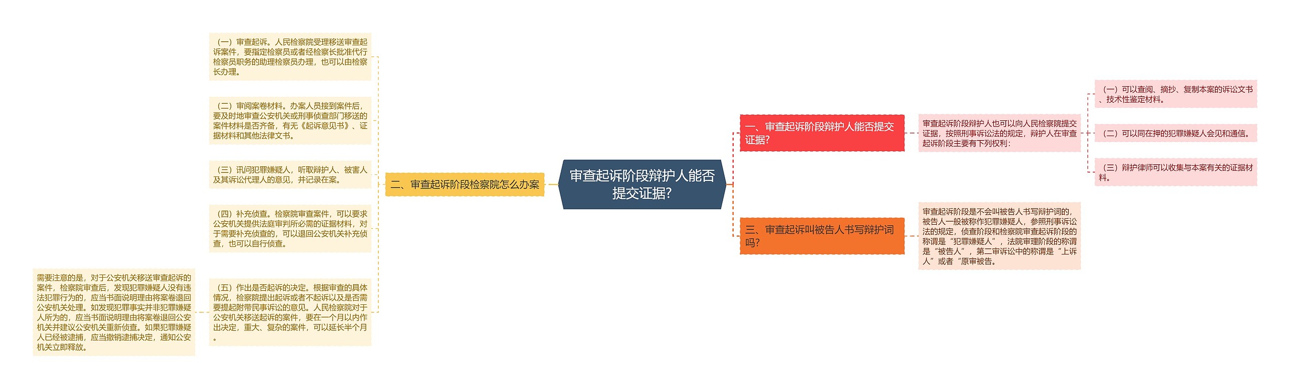 审查起诉阶段辩护人能否提交证据?思维导图