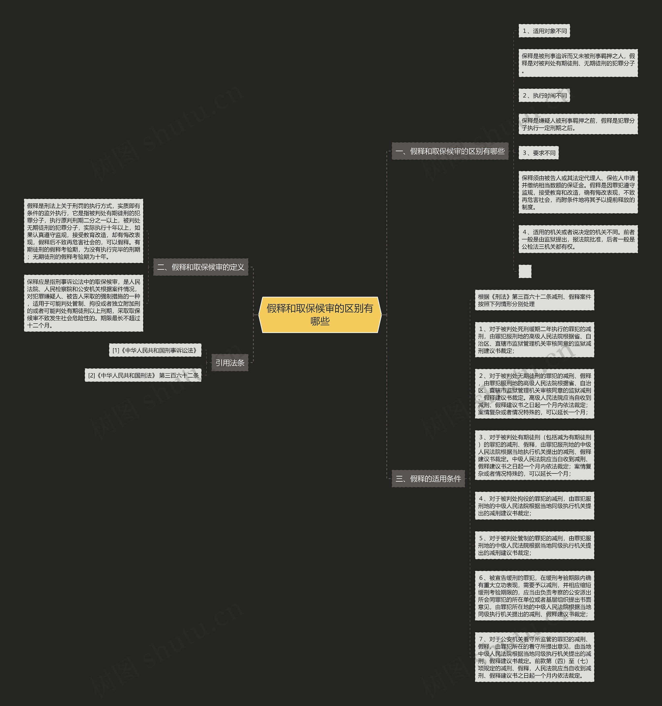 假释和取保候审的区别有哪些思维导图