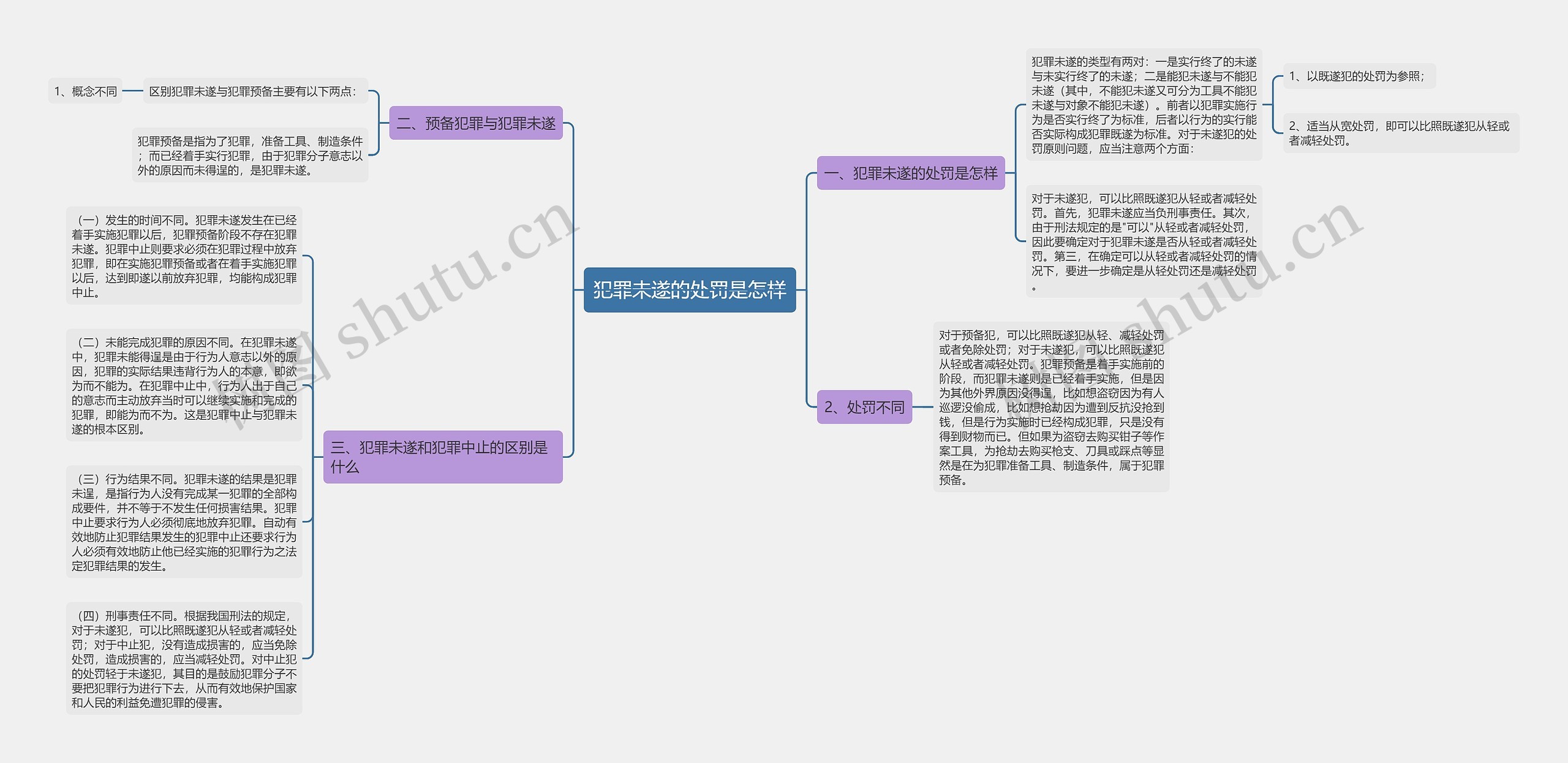 犯罪未遂的处罚是怎样思维导图