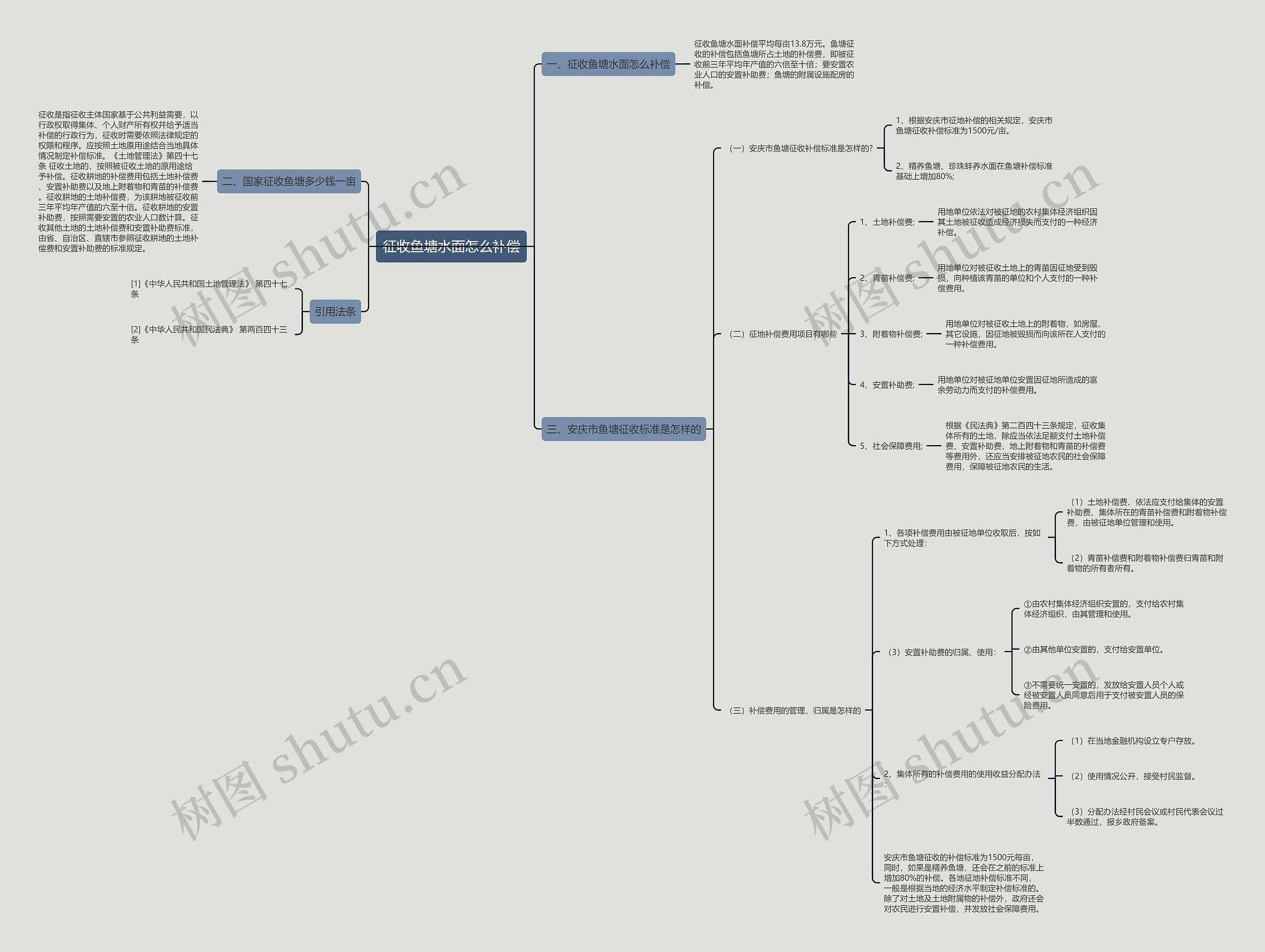 征收鱼塘水面怎么补偿思维导图
