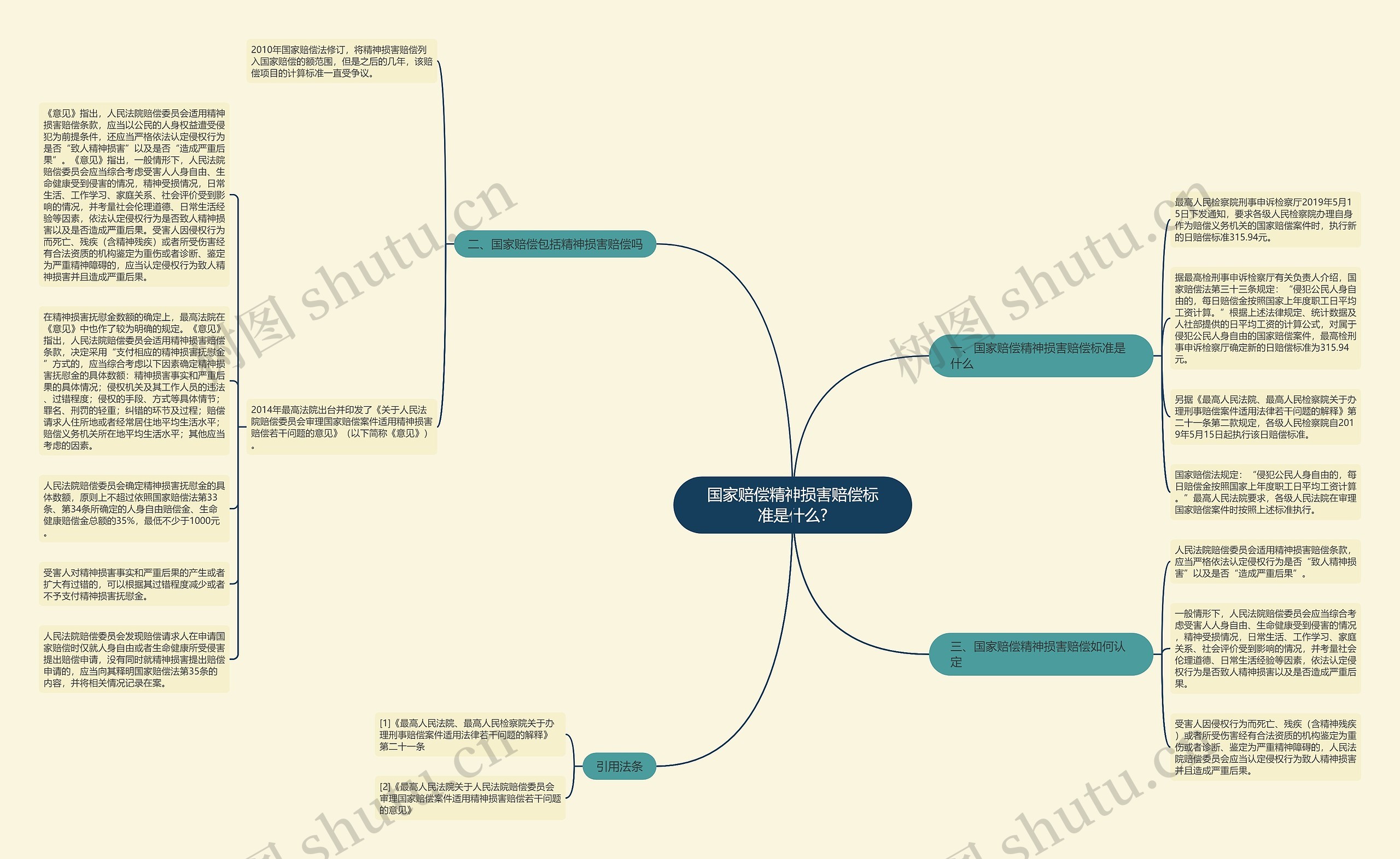 国家赔偿精神损害赔偿标准是什么?思维导图