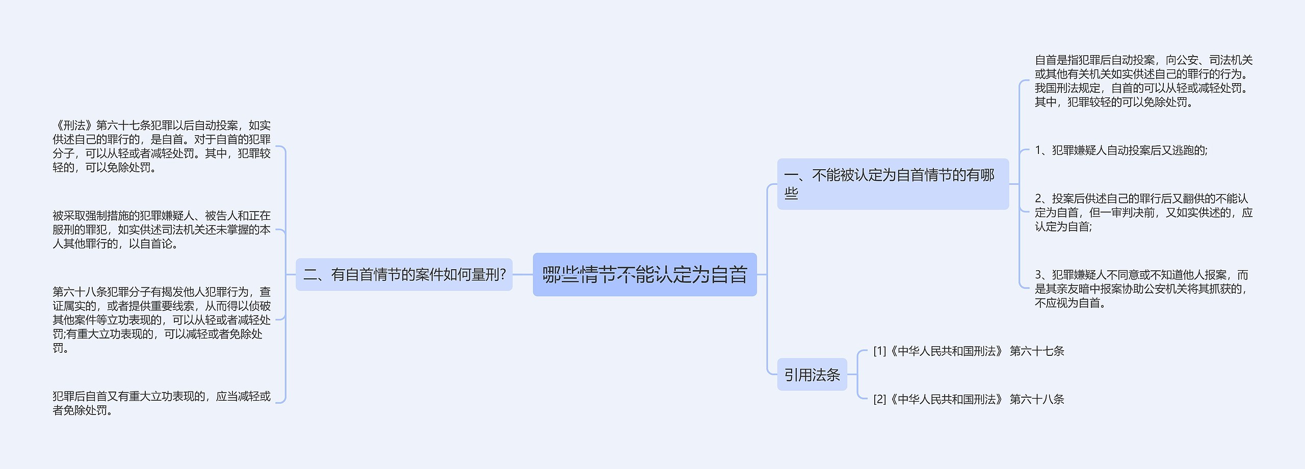 哪些情节不能认定为自首思维导图