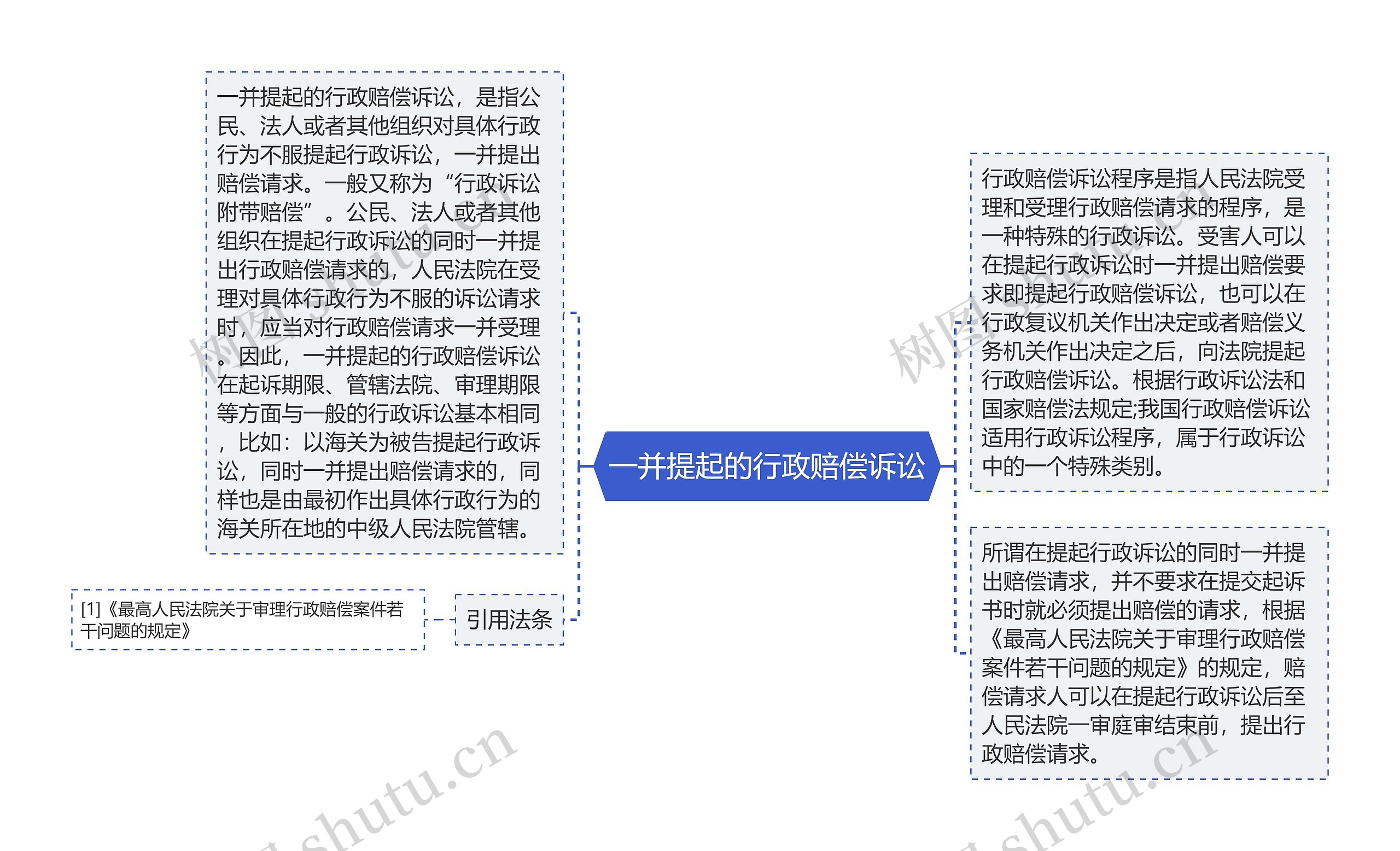 一并提起的行政赔偿诉讼思维导图