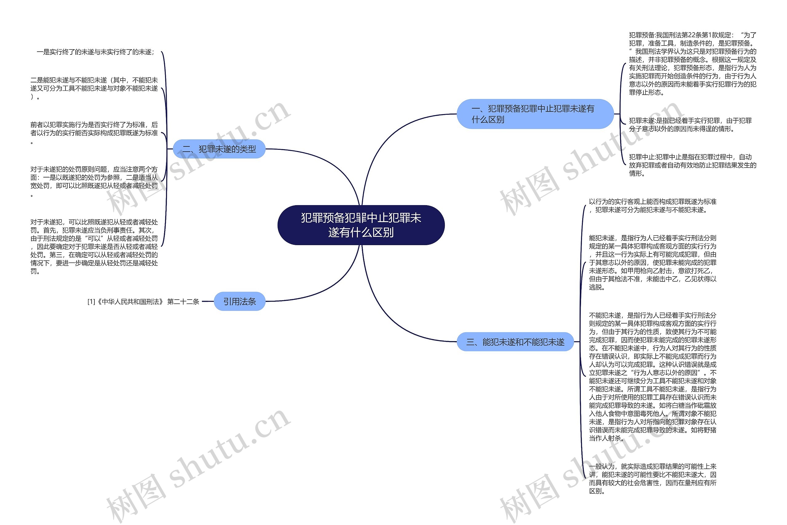 犯罪预备犯罪中止犯罪未遂有什么区别思维导图