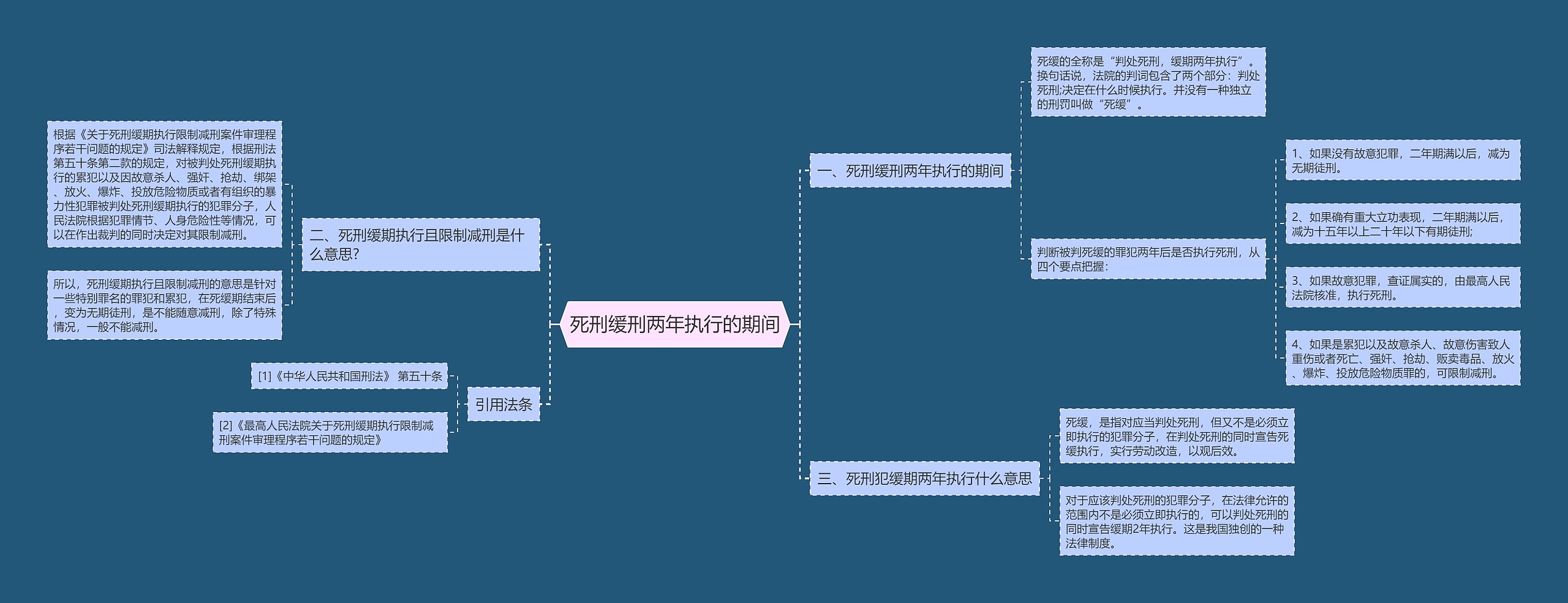 死刑缓刑两年执行的期间思维导图
