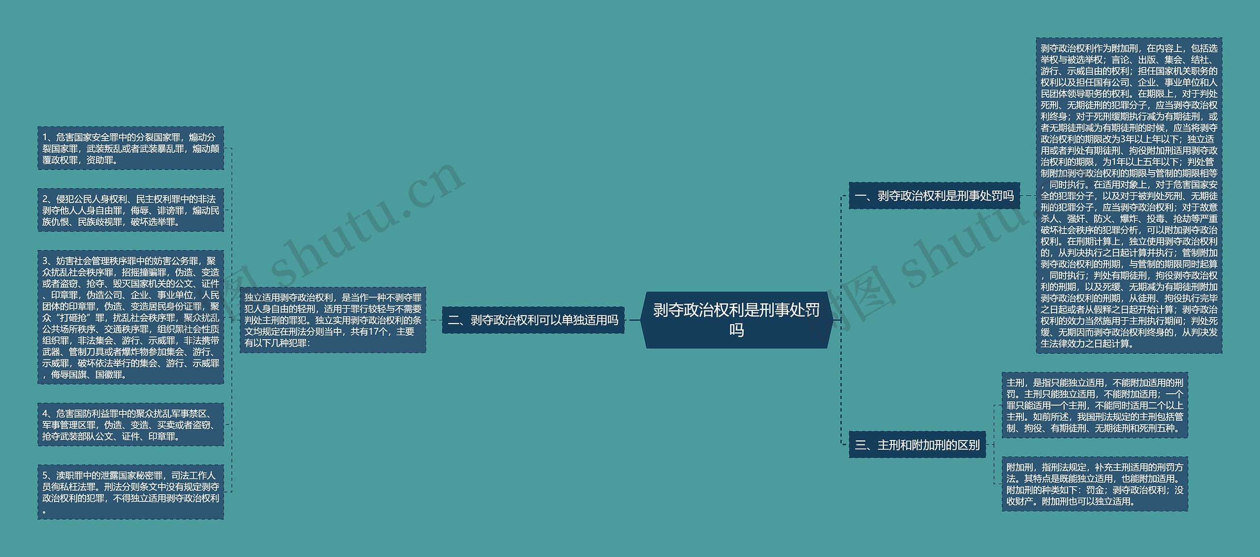 剥夺政治权利是刑事处罚吗思维导图