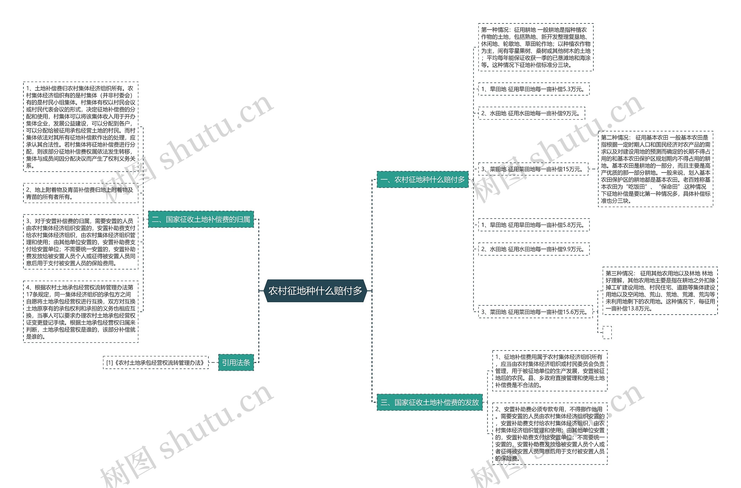农村征地种什么赔付多思维导图