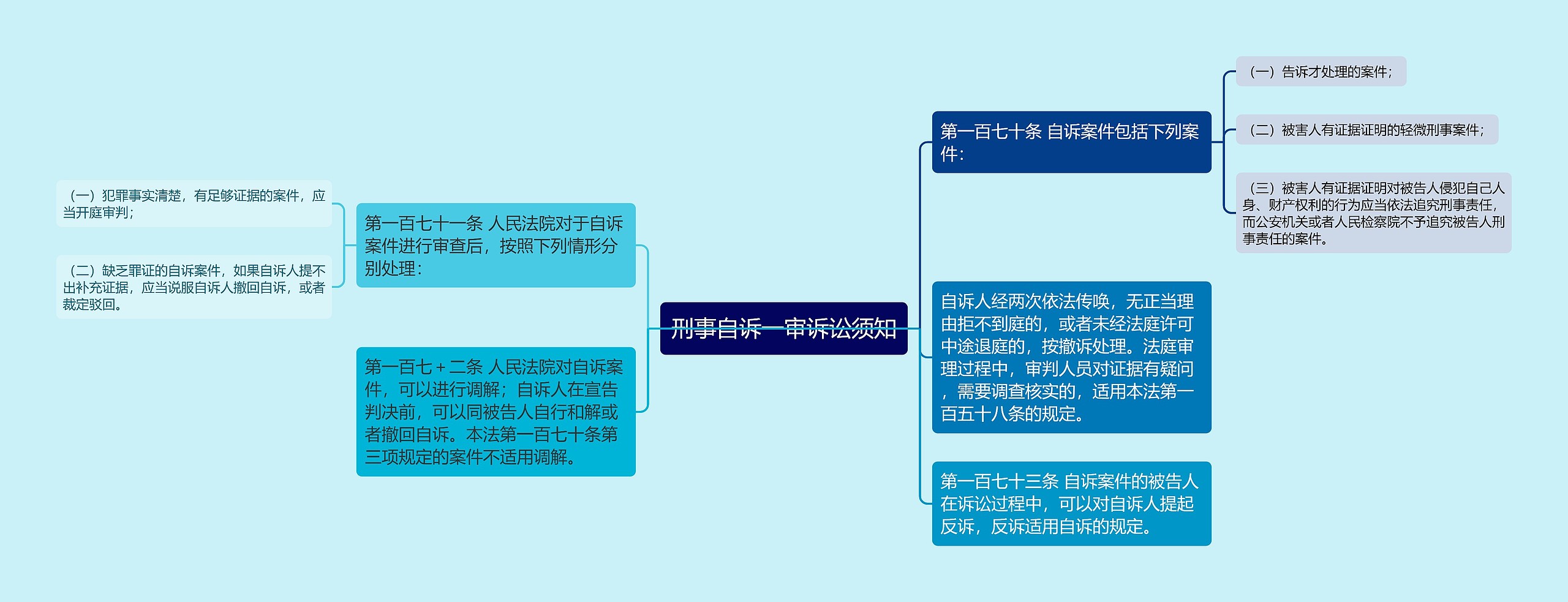 刑事自诉一审诉讼须知思维导图