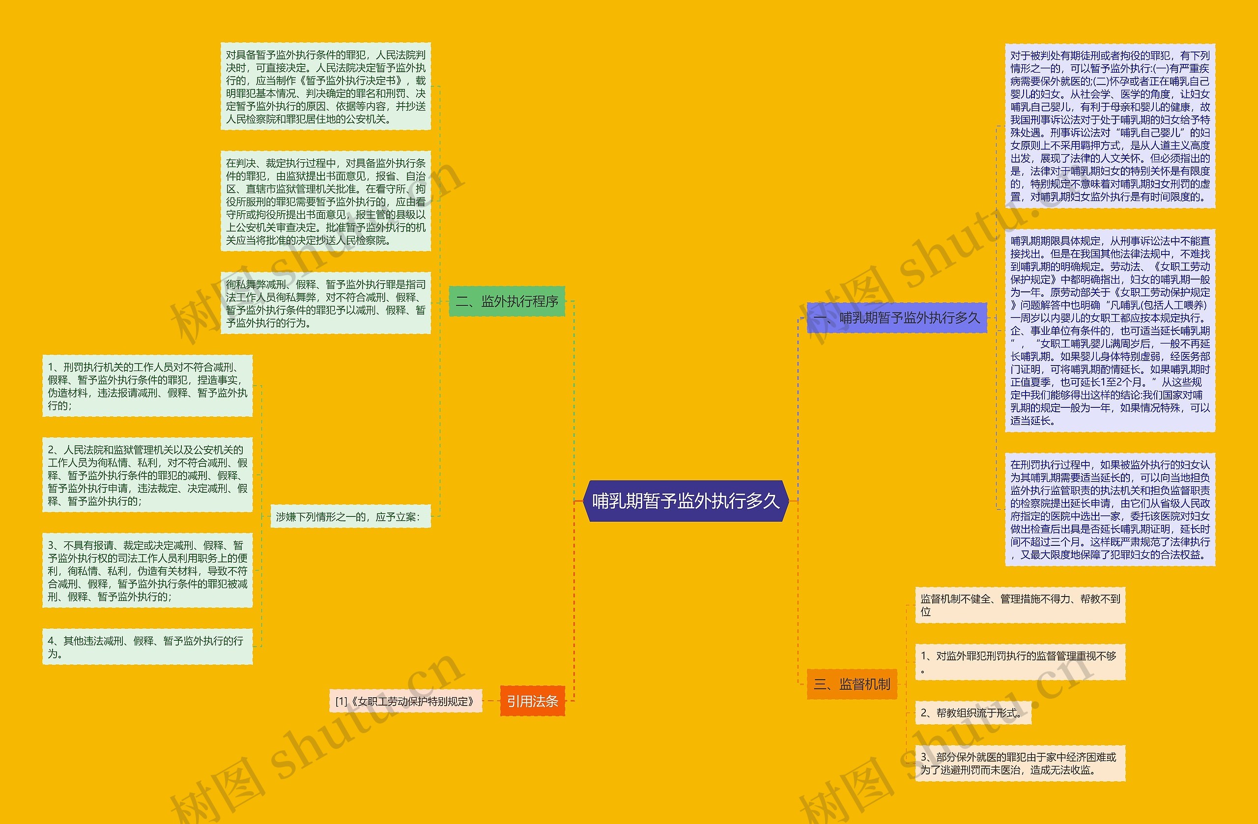 哺乳期暂予监外执行多久思维导图