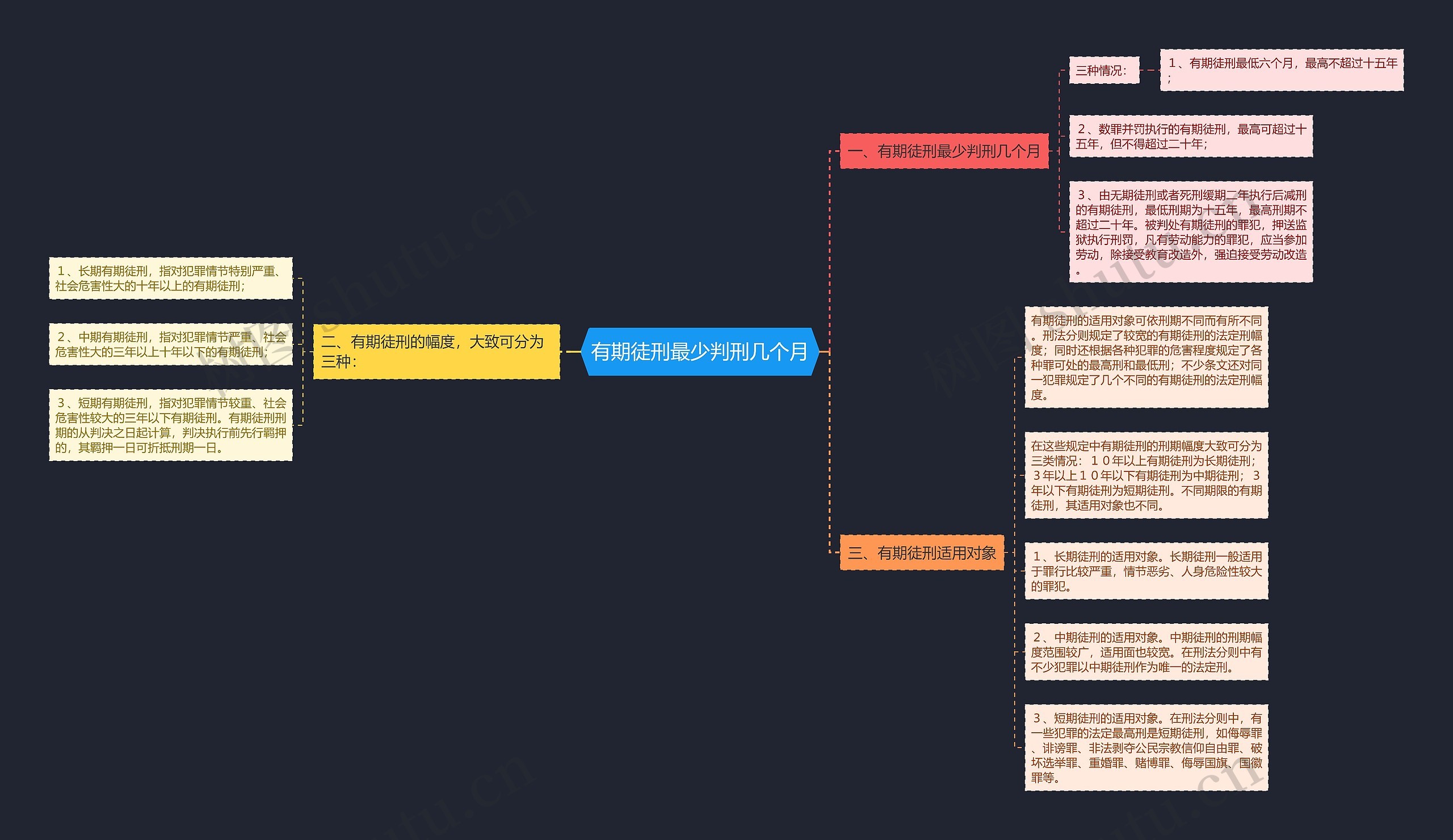 有期徒刑最少判刑几个月思维导图