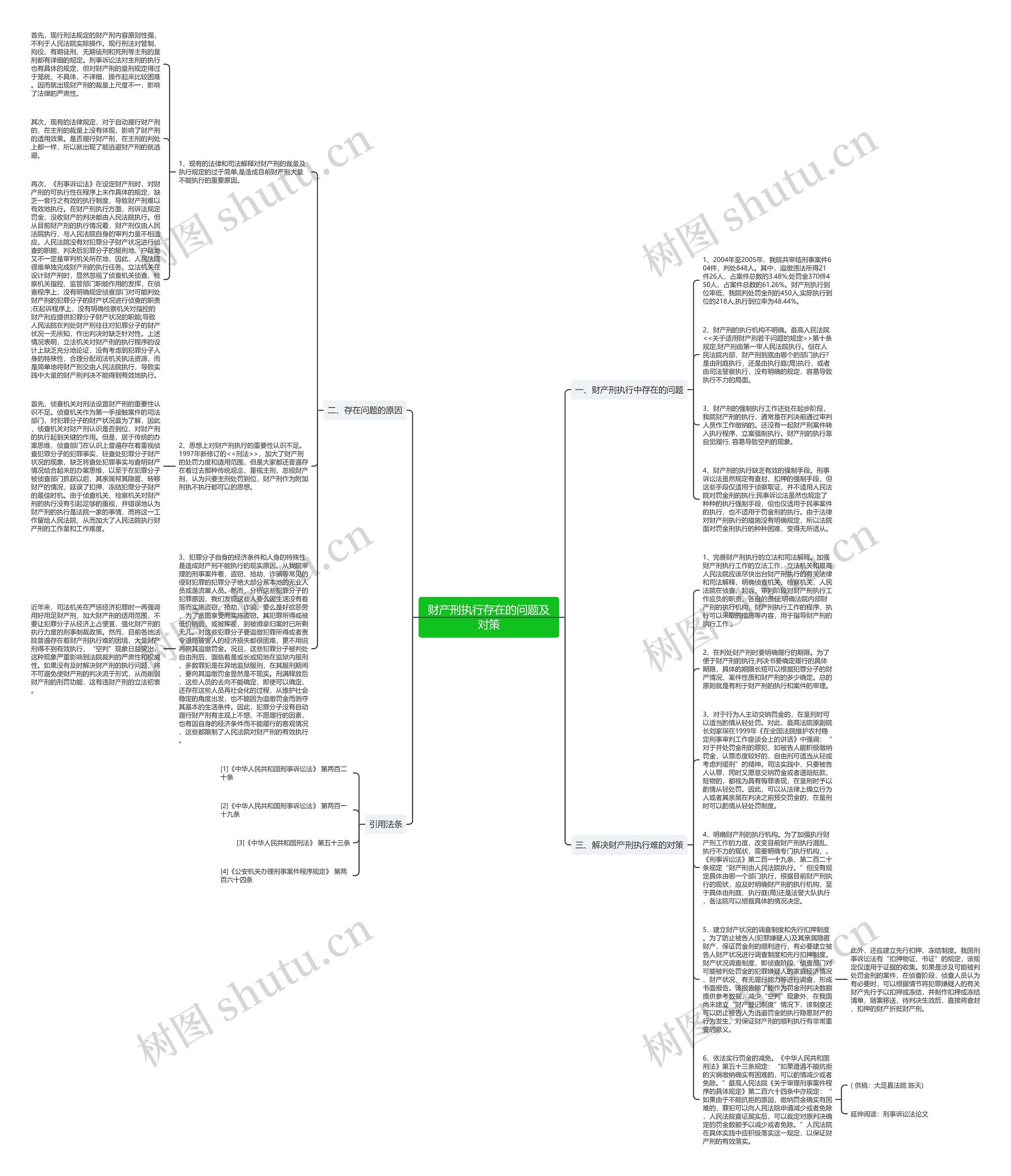 财产刑执行存在的问题及对策思维导图
