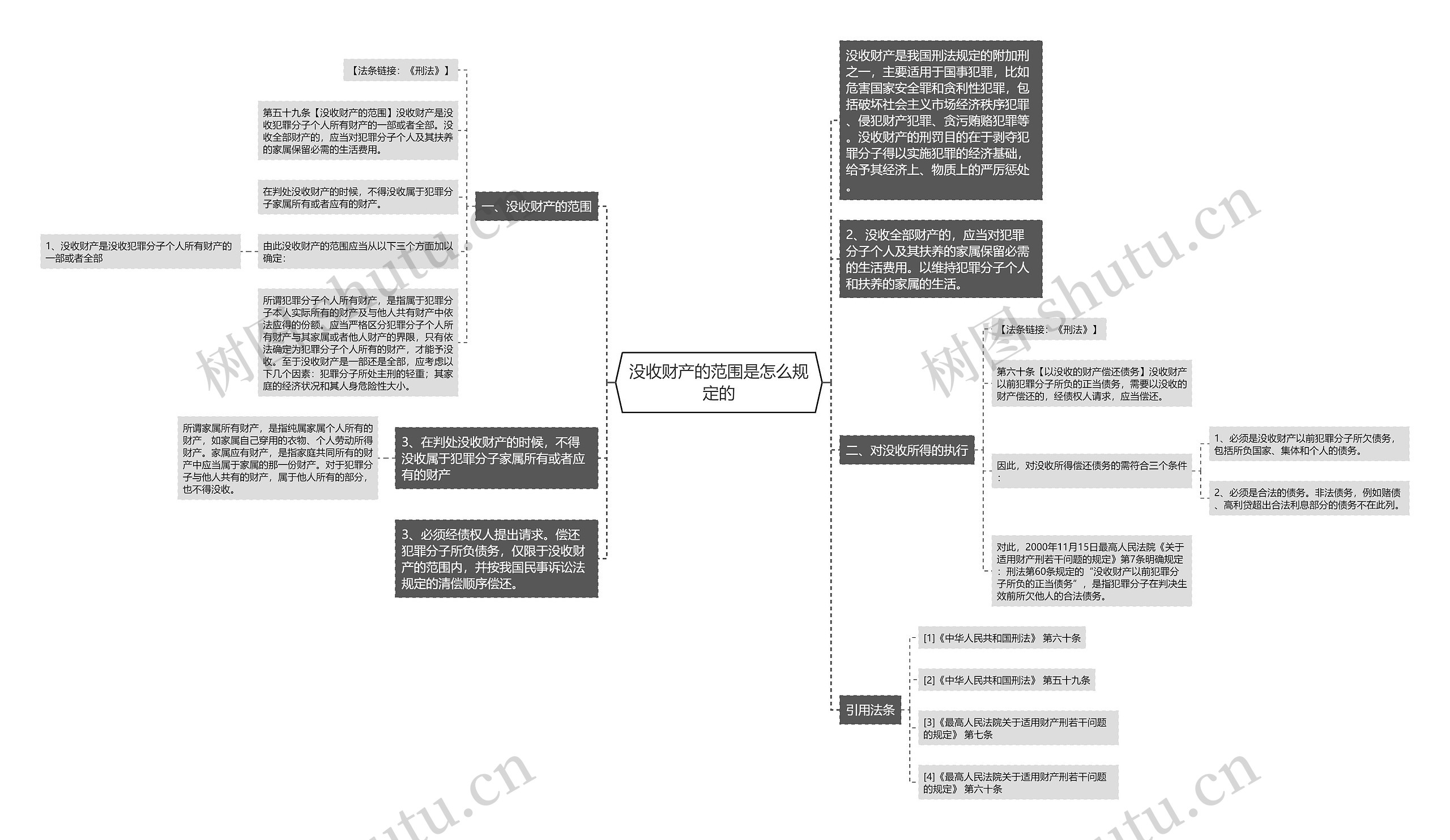 没收财产的范围是怎么规定的思维导图