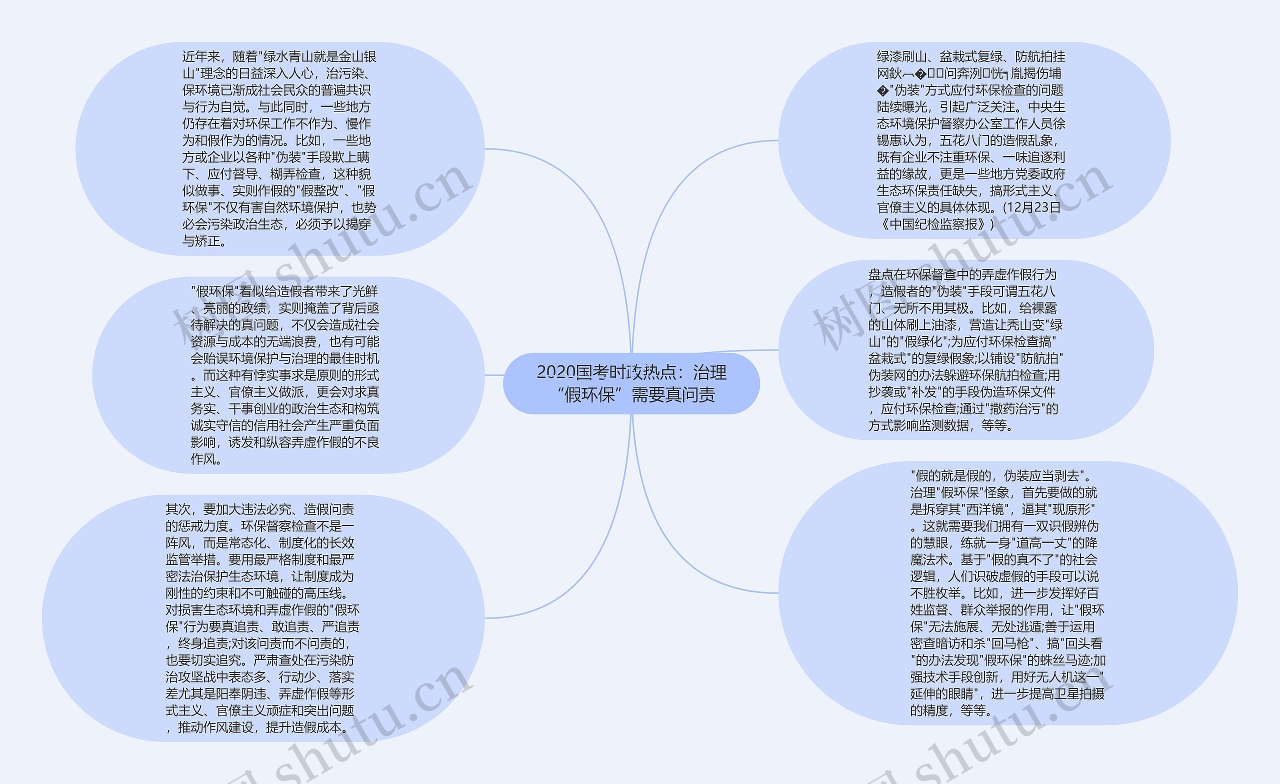 2020国考时政热点：治理“假环保”需要真问责思维导图