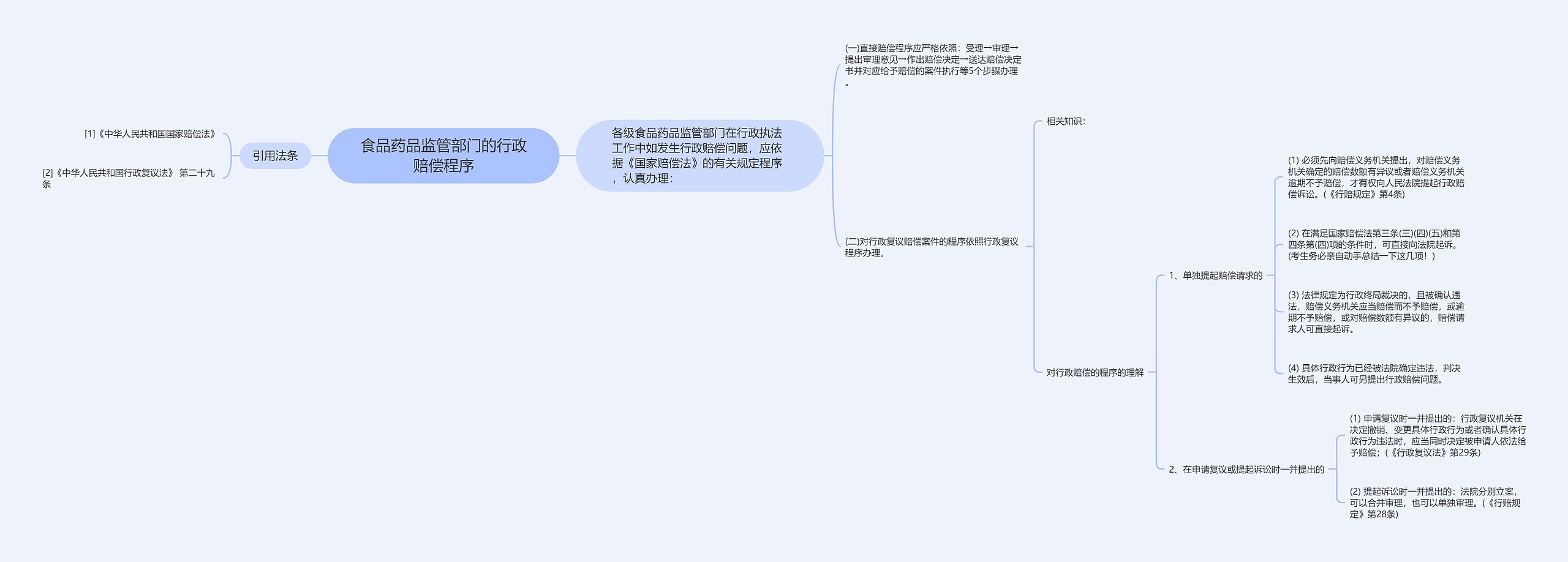 食品药品监管部门的行政赔偿程序思维导图