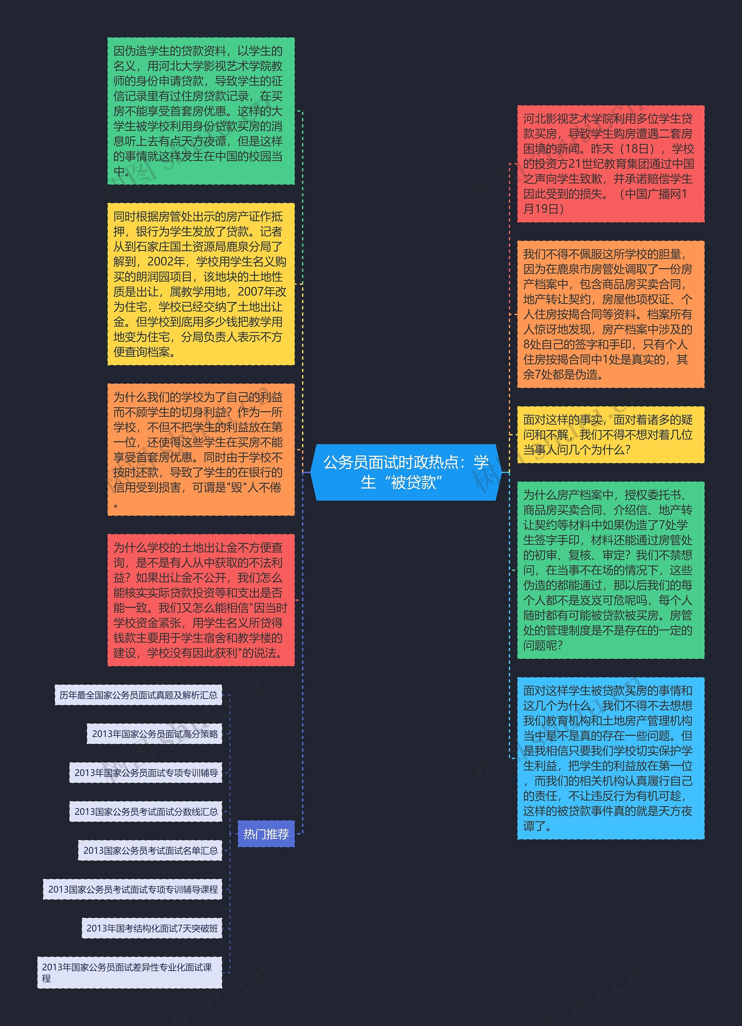 公务员面试时政热点：学生“被贷款”思维导图