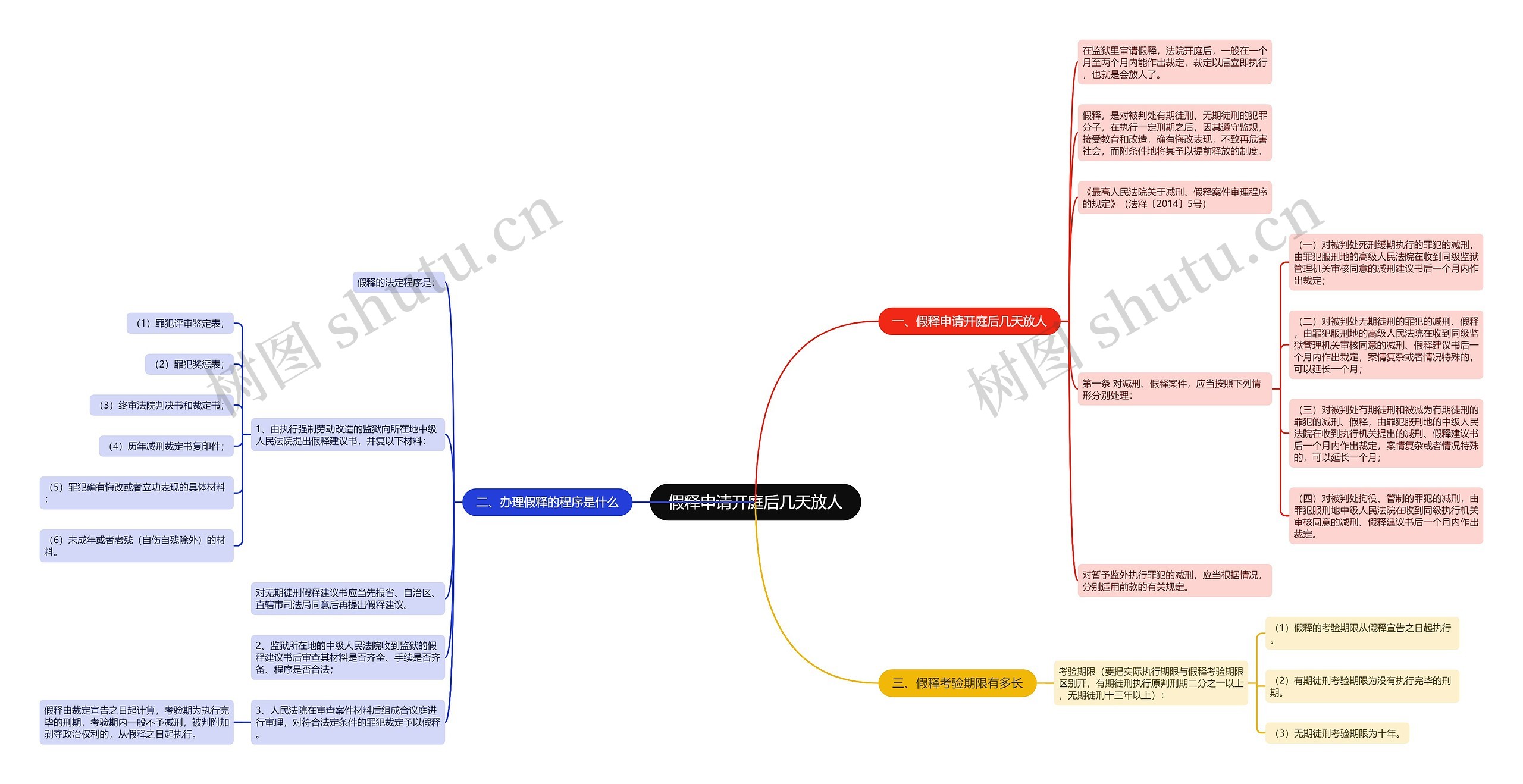 假释申请开庭后几天放人思维导图