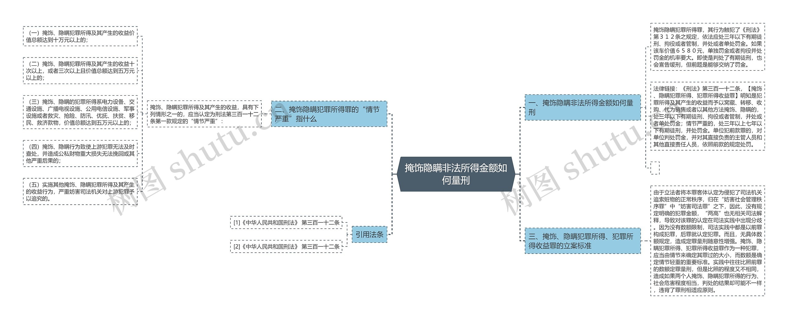 掩饰隐瞒非法所得金额如何量刑