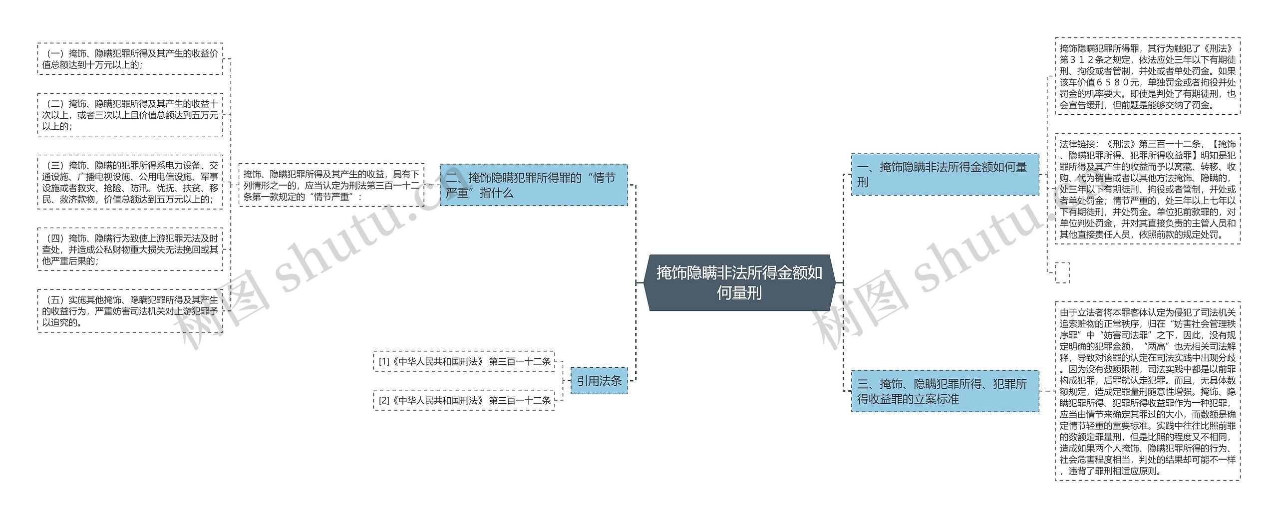 掩饰隐瞒非法所得金额如何量刑思维导图高清图 掩饰隐瞒非法所得金额如何量刑思维导图