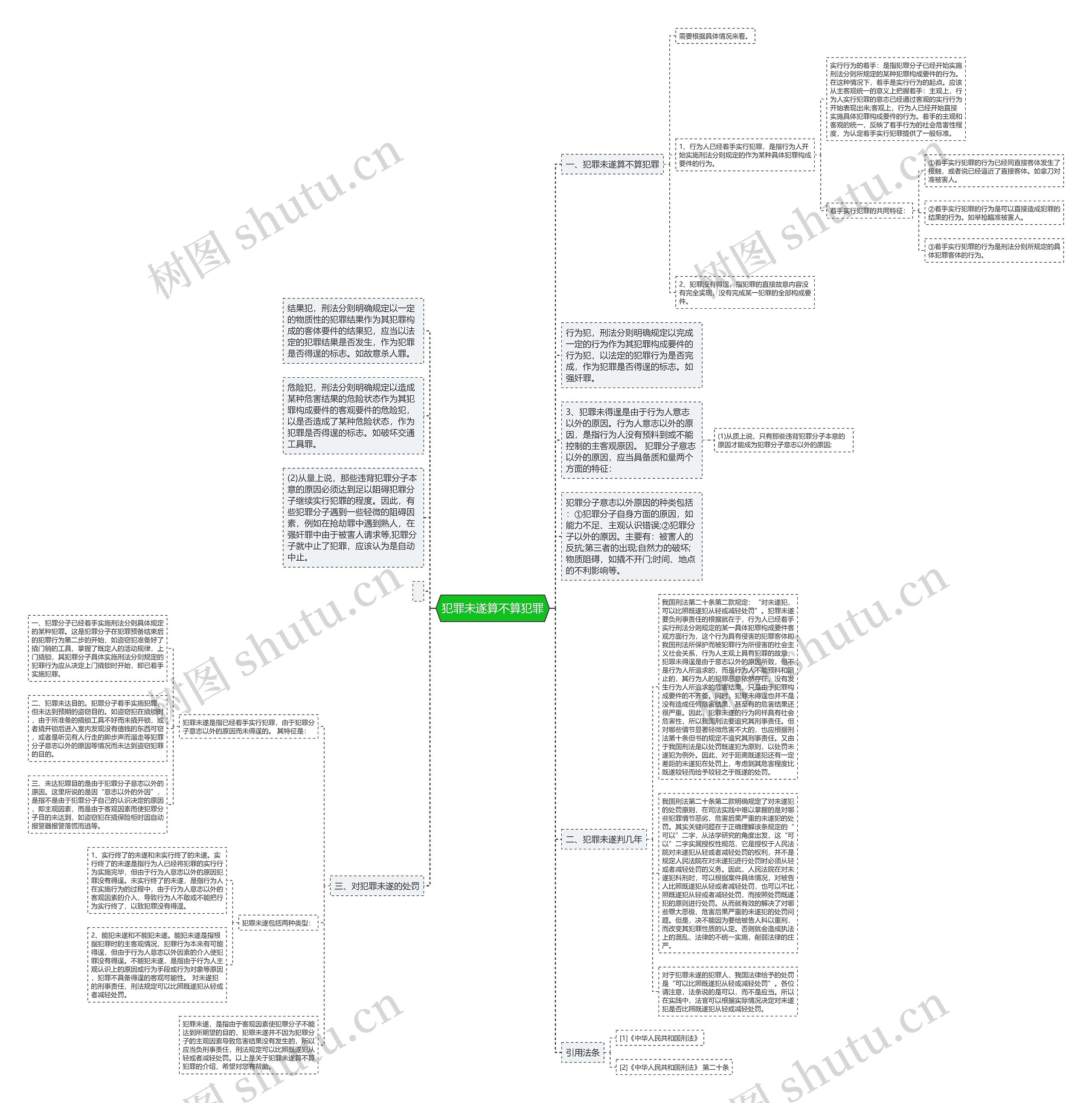 犯罪未遂算不算犯罪思维导图