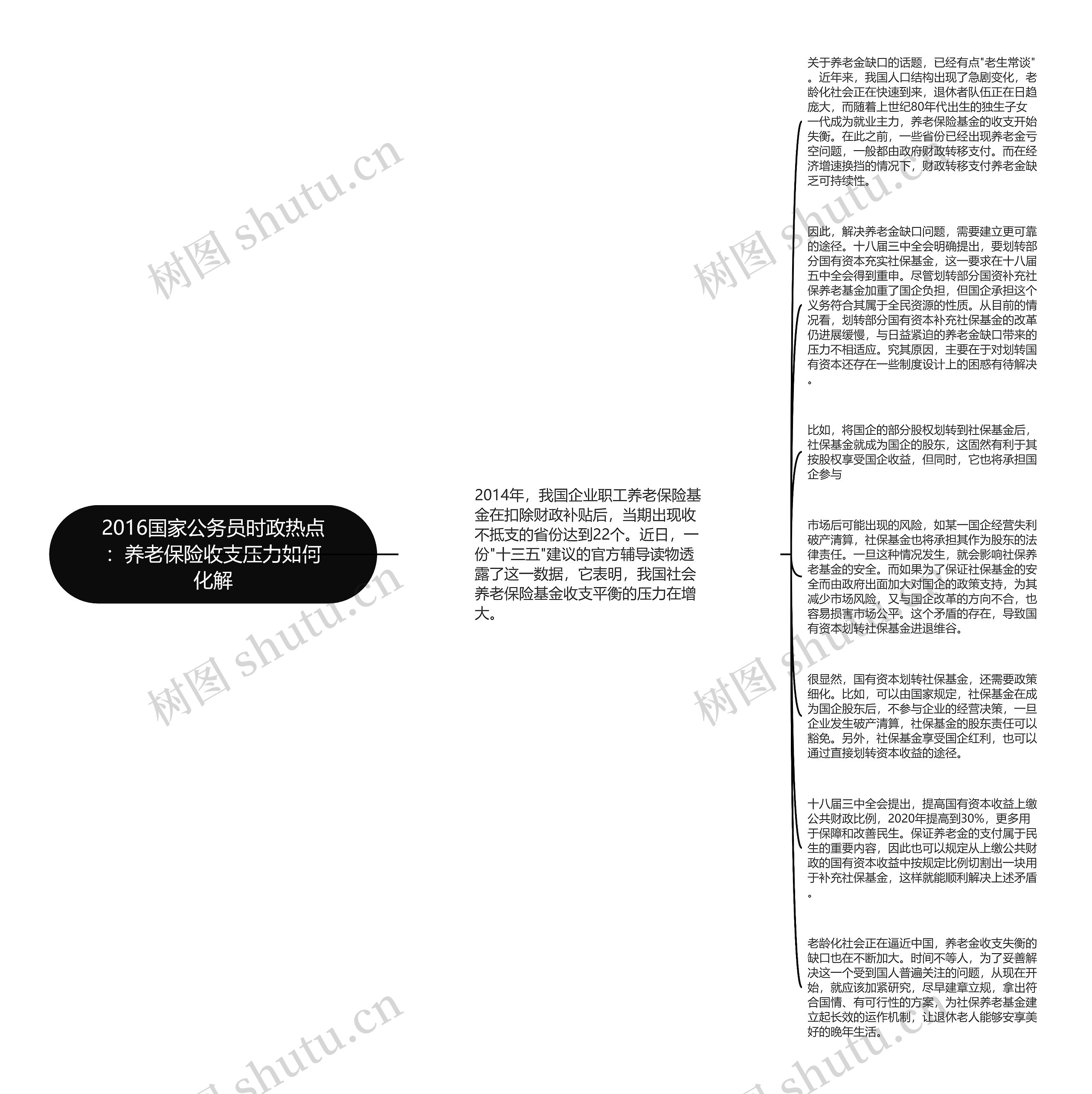 2016国家公务员时政热点：养老保险收支压力如何化解思维导图