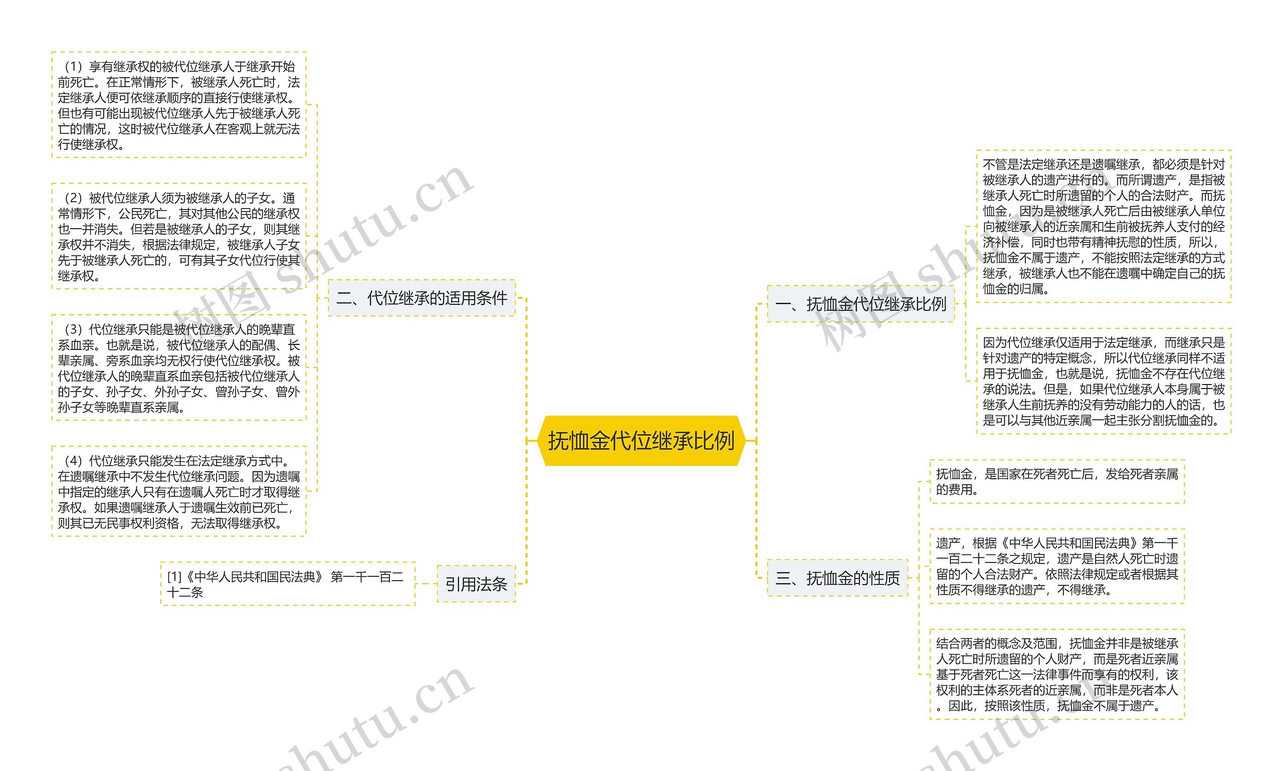 抚恤金代位继承比例