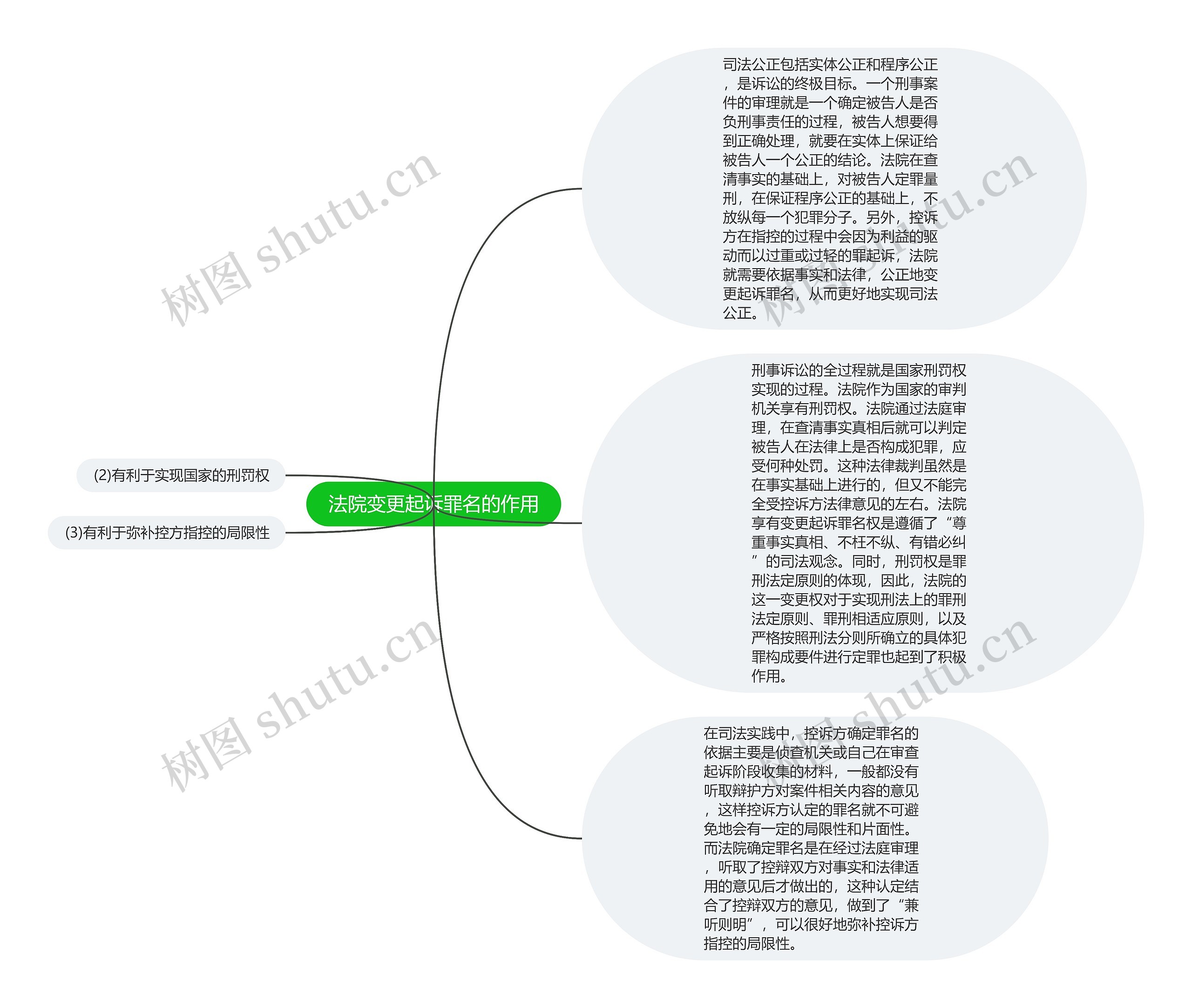 法院变更起诉罪名的作用思维导图