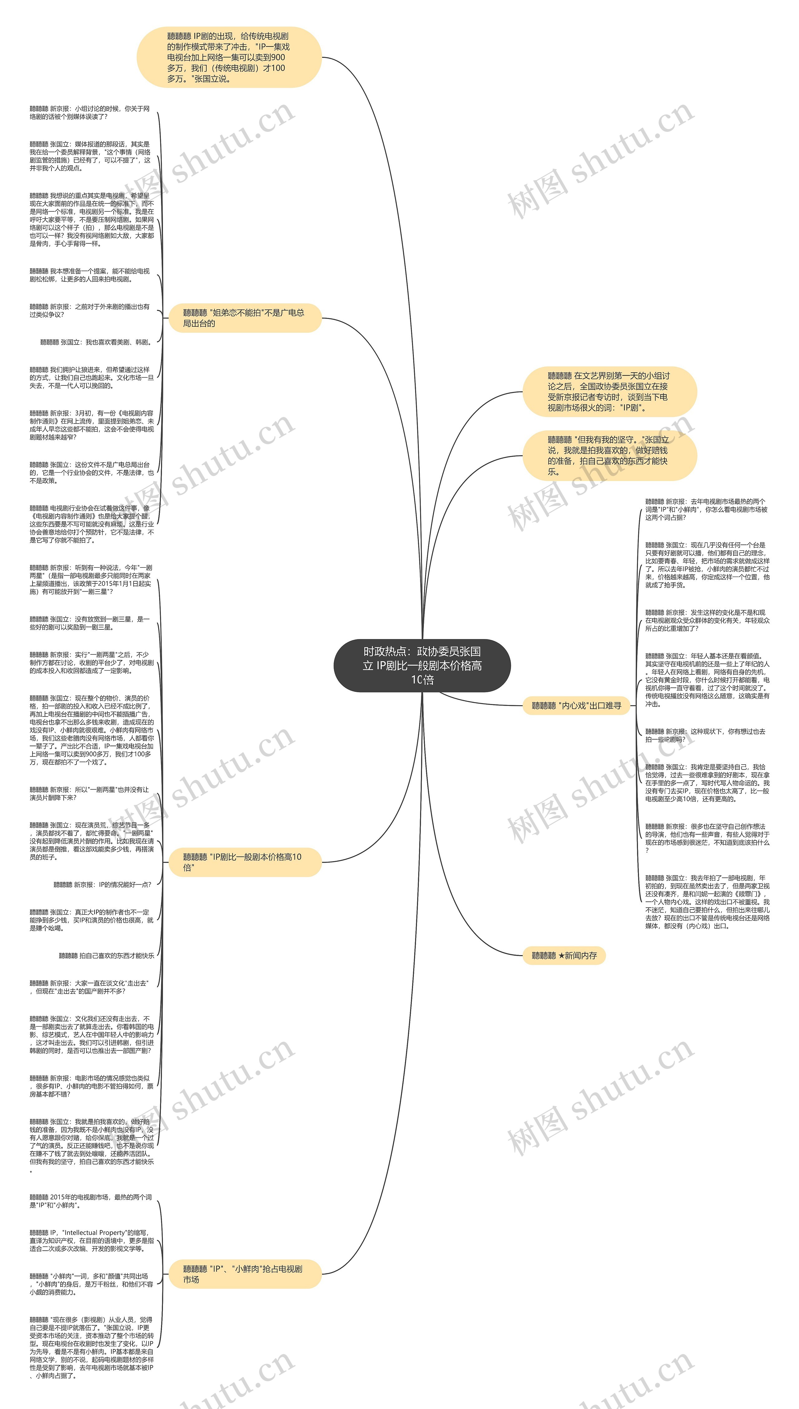 时政热点：政协委员张国立 IP剧比一般剧本价格高10倍思维导图