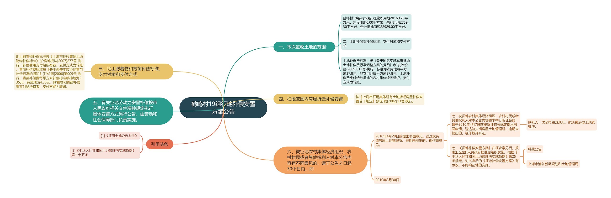 鹤鸣村19组征地补偿安置方案公告思维导图