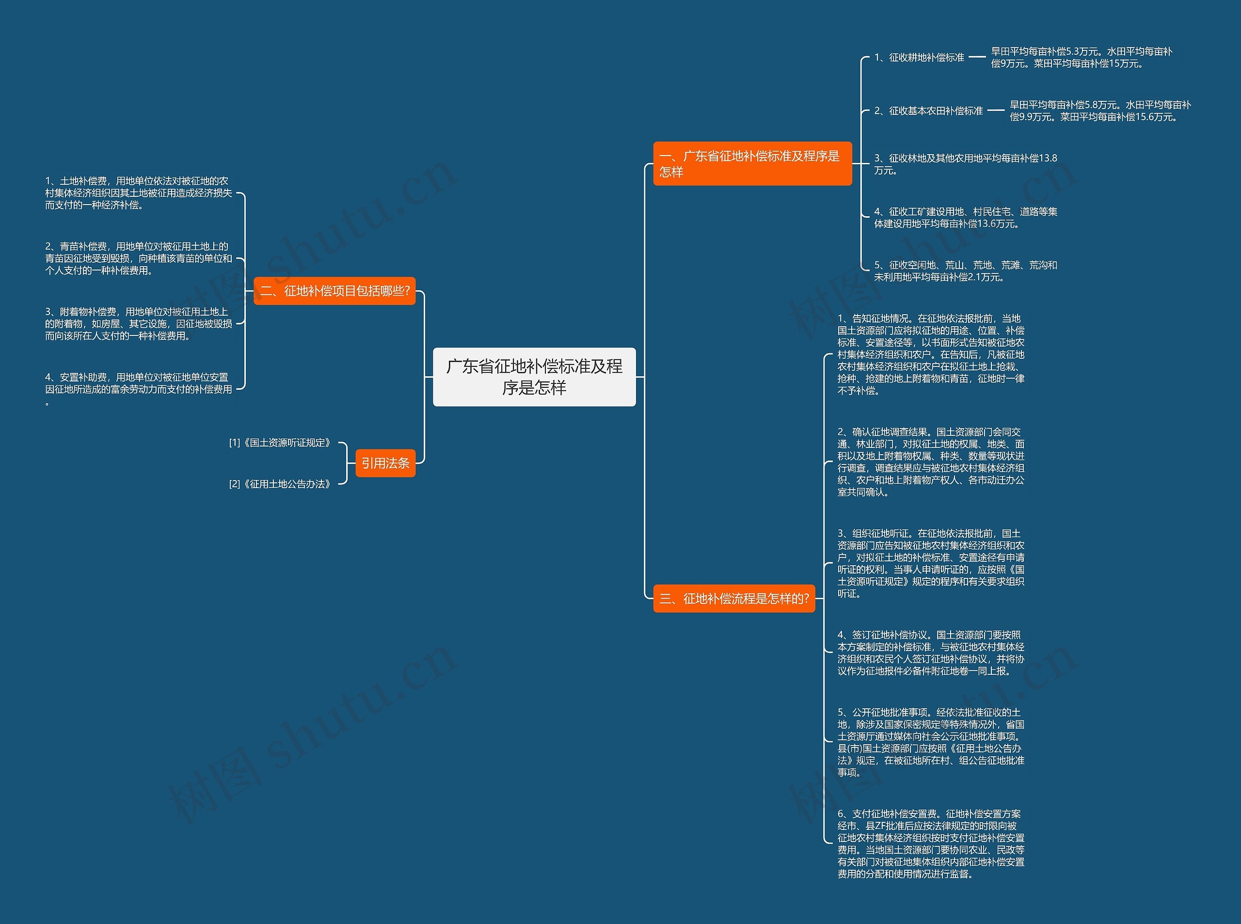 广东省征地补偿标准及程序是怎样思维导图