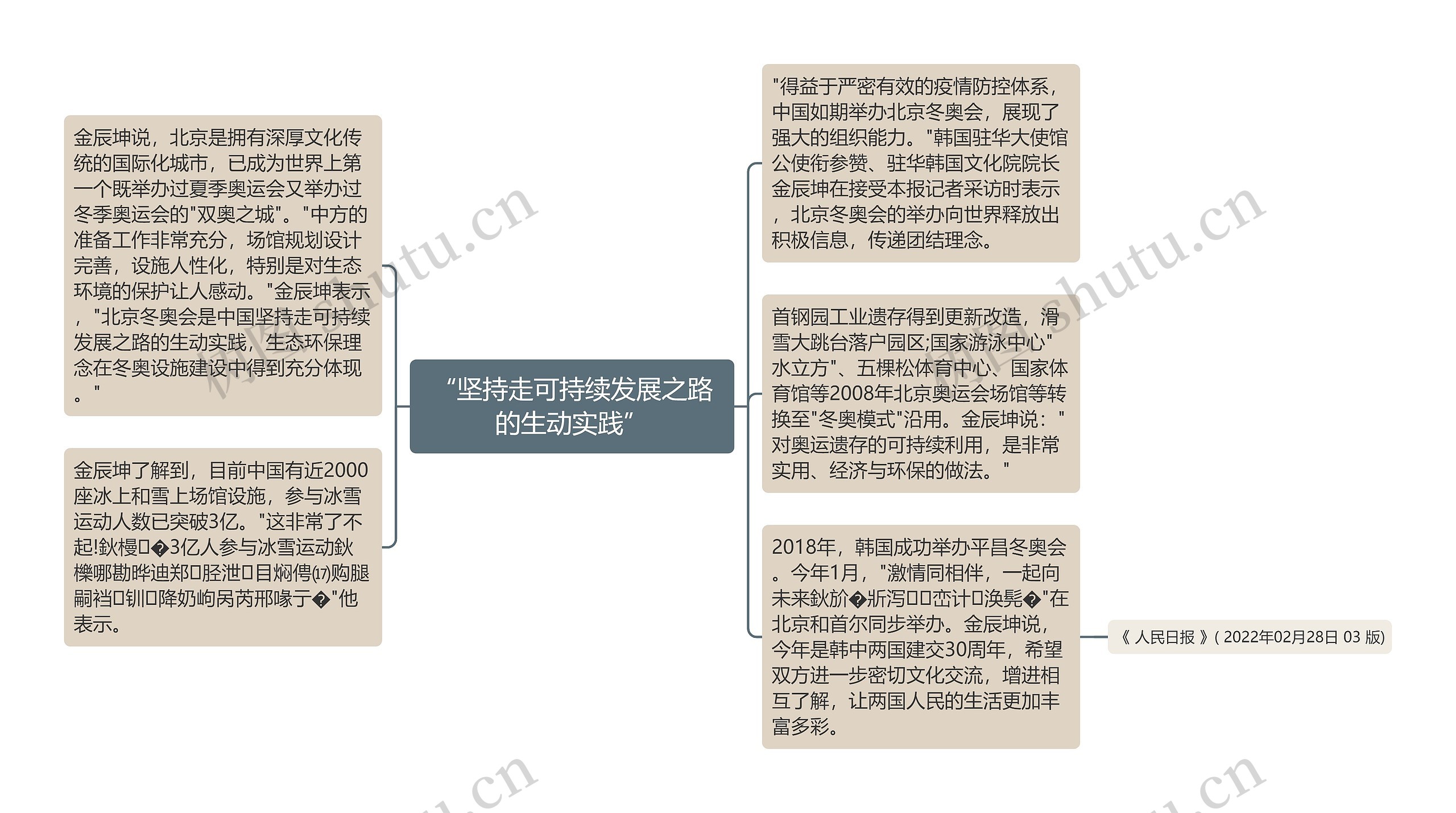 “坚持走可持续发展之路的生动实践”思维导图