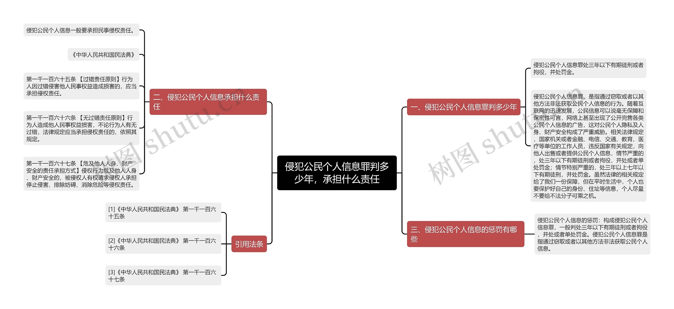 侵犯公民个人信息罪判多少年，承担什么责任思维导图