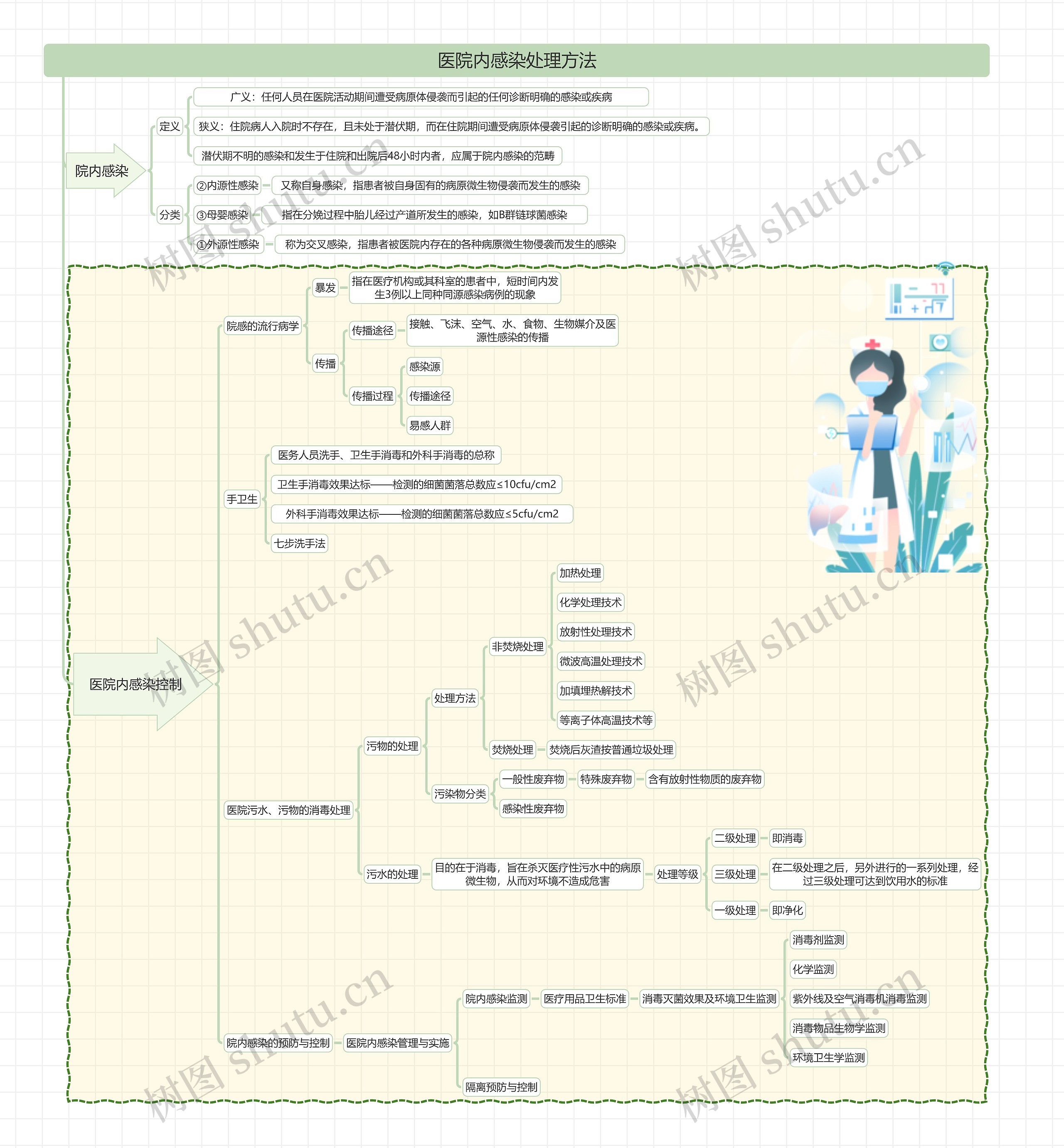 医院内感染处理方法思维导图