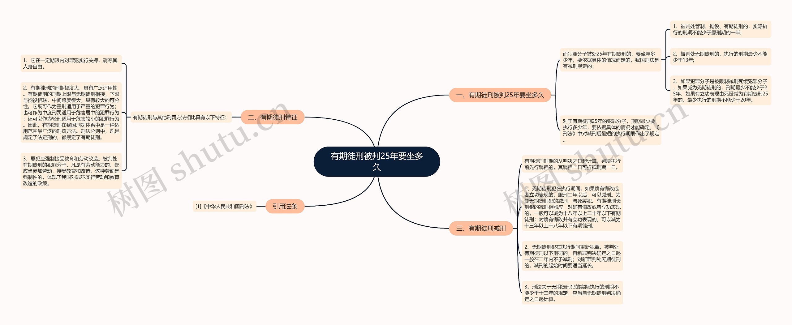 有期徒刑被判25年要坐多久思维导图