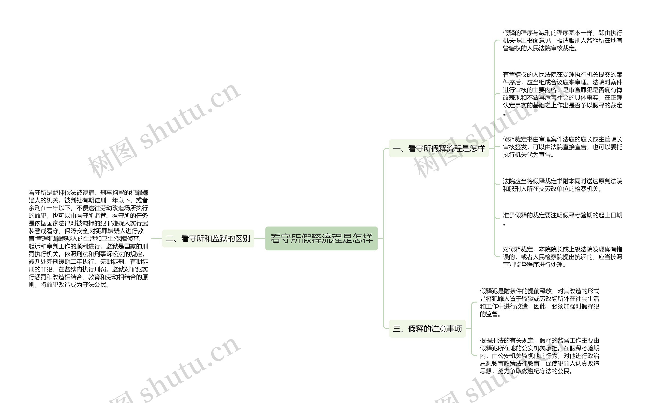 看守所假释流程是怎样思维导图