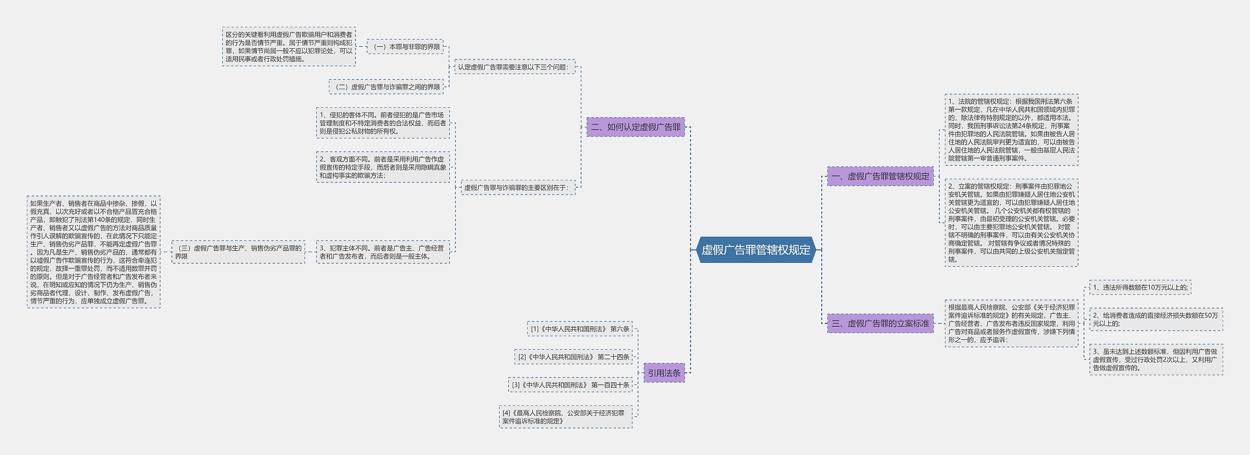 虚假广告罪管辖权规定 虚假广告罪管辖权规定
