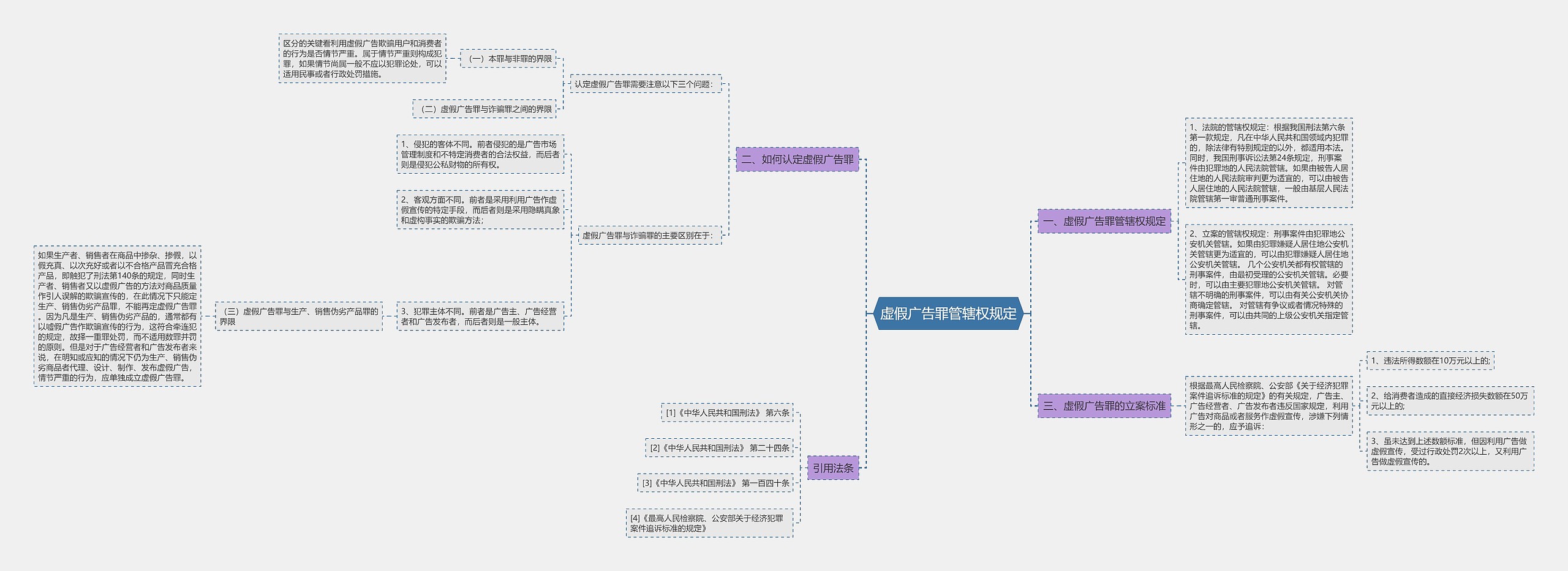 虚假广告罪管辖权规定思维导图