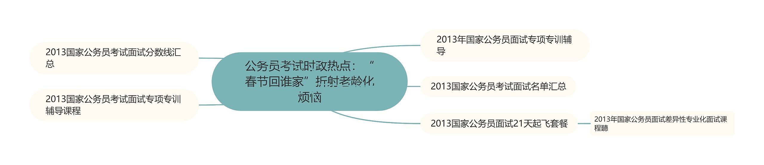 公务员考试时政热点：“春节回谁家”折射老龄化烦恼思维导图