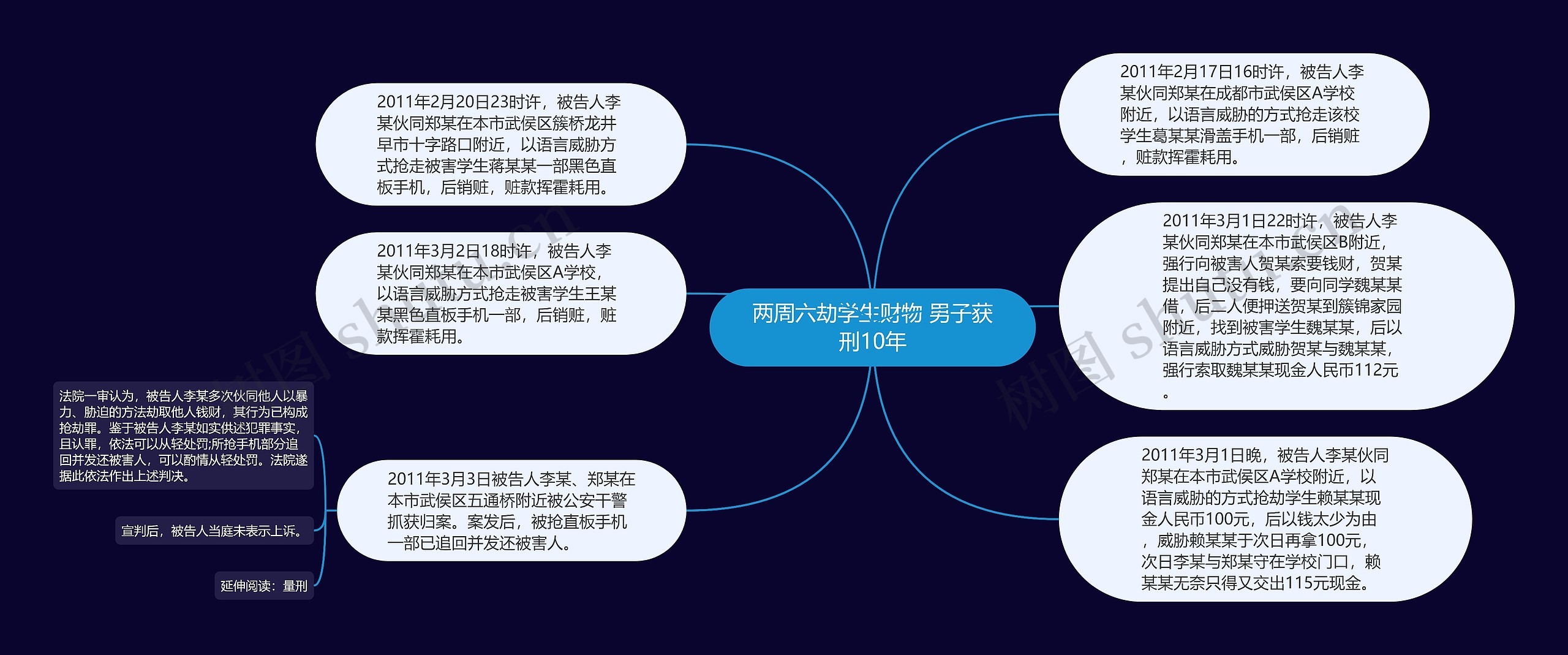 两周六劫学生财物 男子获刑10年思维导图