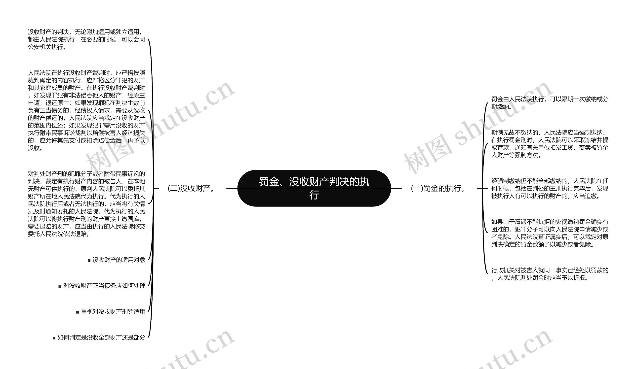 罚金、没收财产判决的执行思维导图