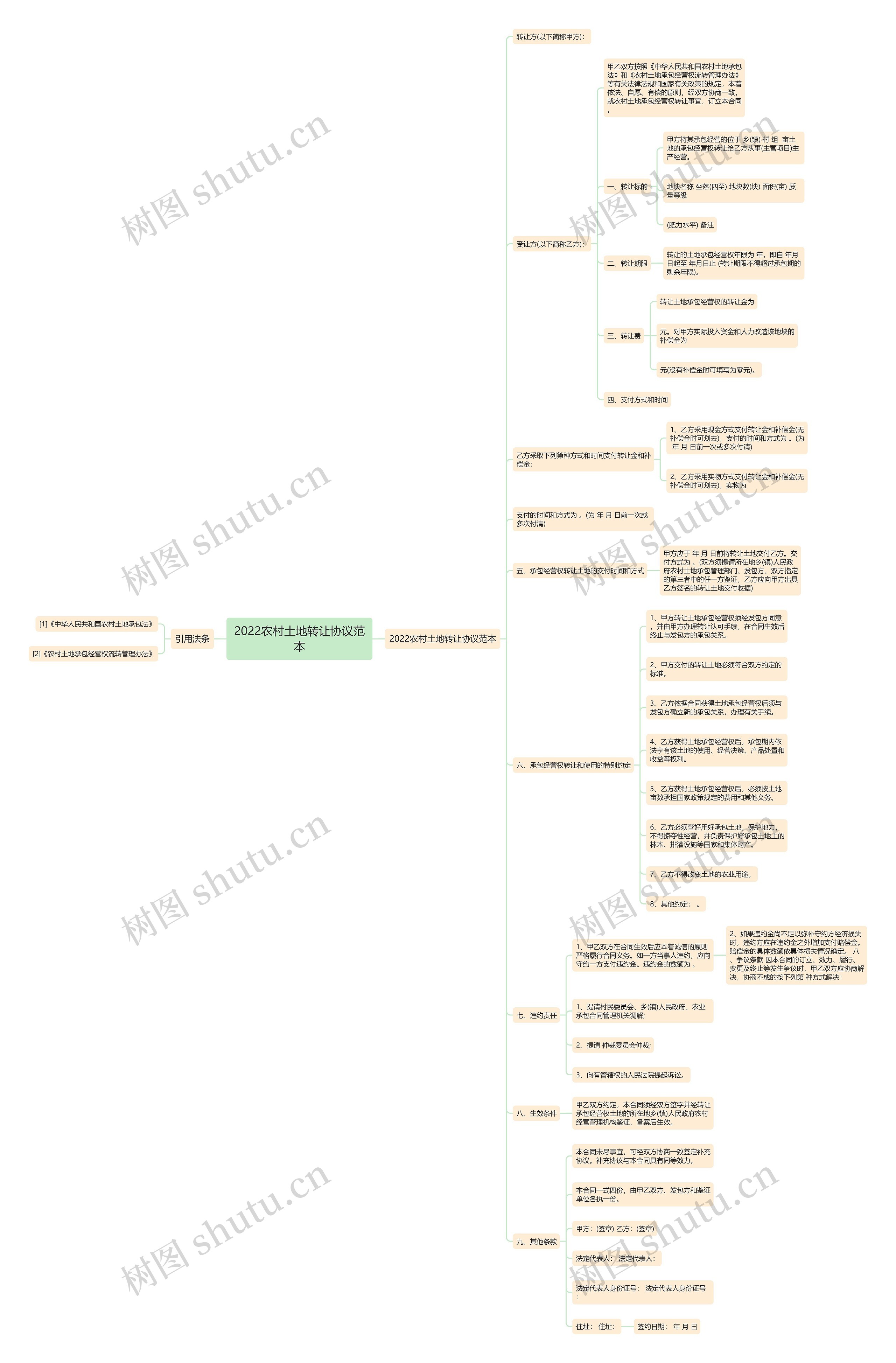 2022农村土地转让协议范本思维导图