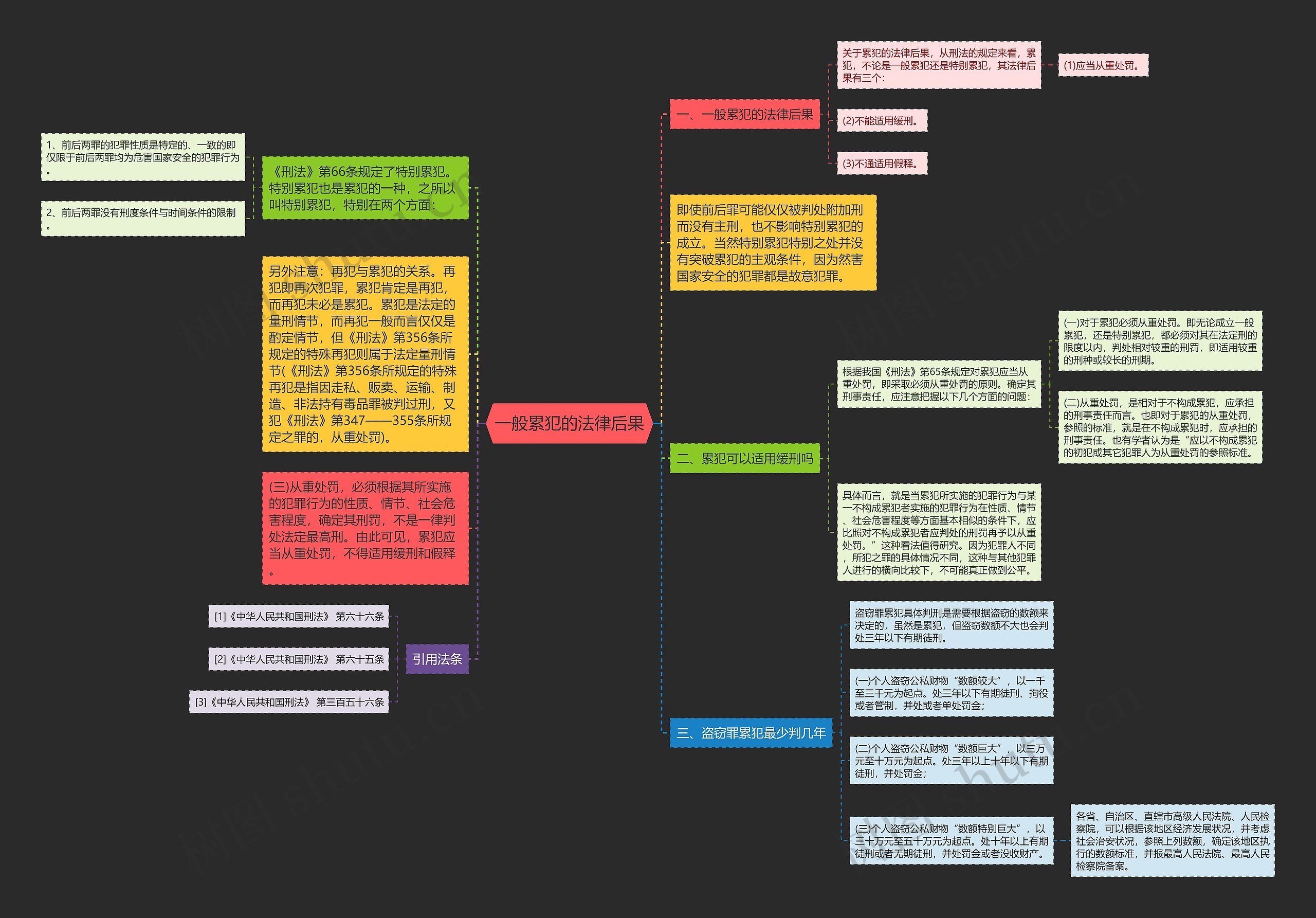 一般累犯的法律后果思维导图