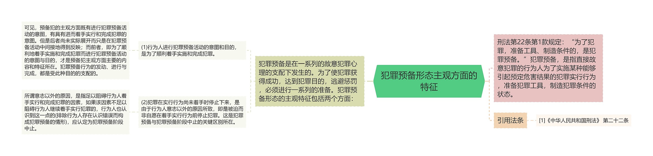 犯罪预备形态主观方面的特征思维导图