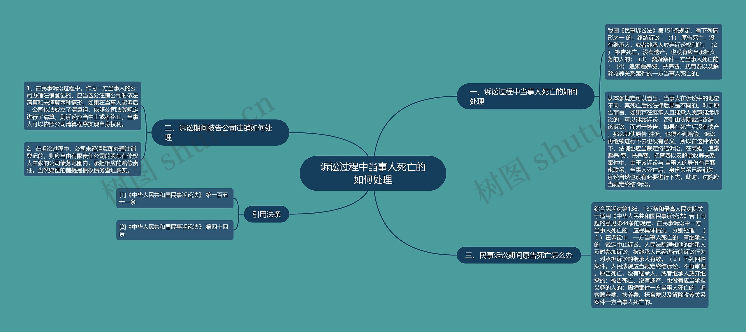 诉讼过程中当事人死亡的如何处理思维导图