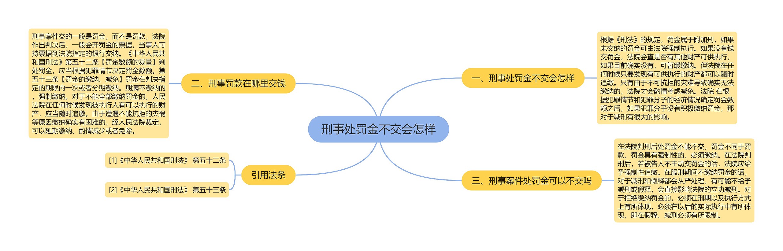 刑事处罚金不交会怎样思维导图